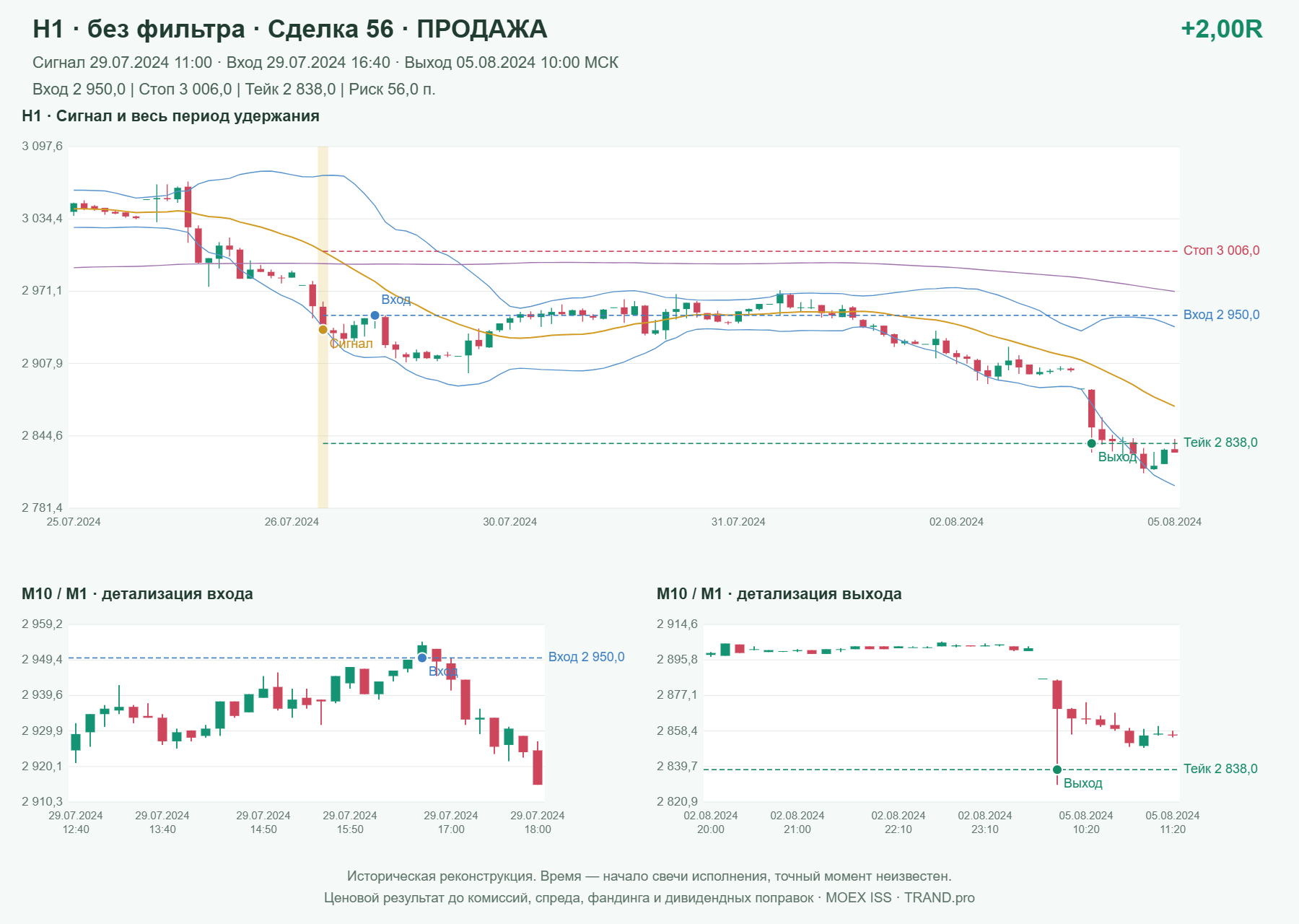 Проверка полос Боллинджера на IMOEXF, H1 без фильтра, сделка 56: продажа, сигнал 2024-07-29 11:00:00 МСК; вход 2950, стоп 3006, тейк 2838; выход 2024-08-05 10:00:00 МСК; +2.00R до издержек.