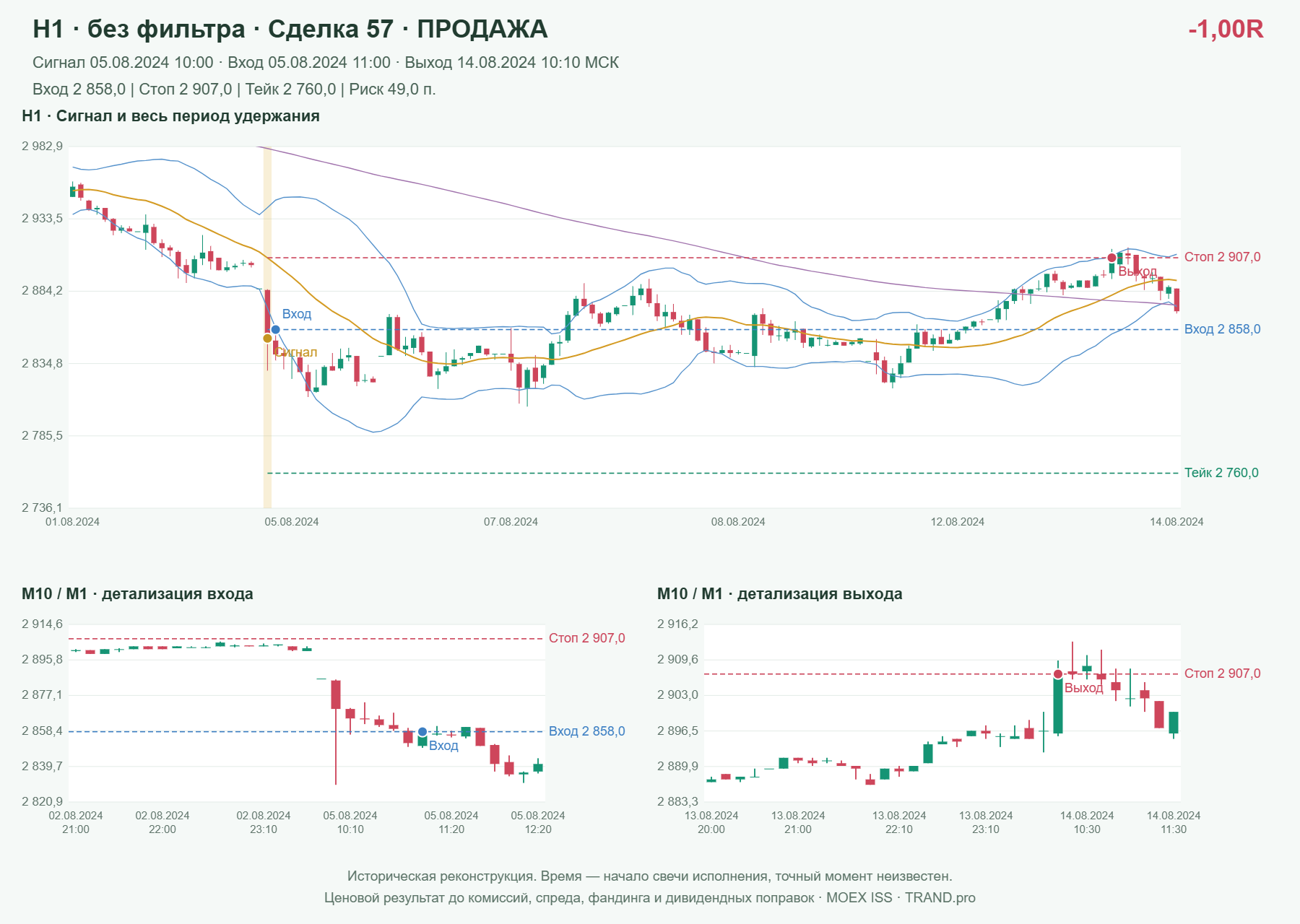 Проверка полос Боллинджера на IMOEXF, H1 без фильтра, сделка 57: продажа, сигнал 2024-08-05 10:00:00 МСК; вход 2858, стоп 2907, тейк 2760; выход 2024-08-14 10:10:00 МСК; -1.00R до издержек.