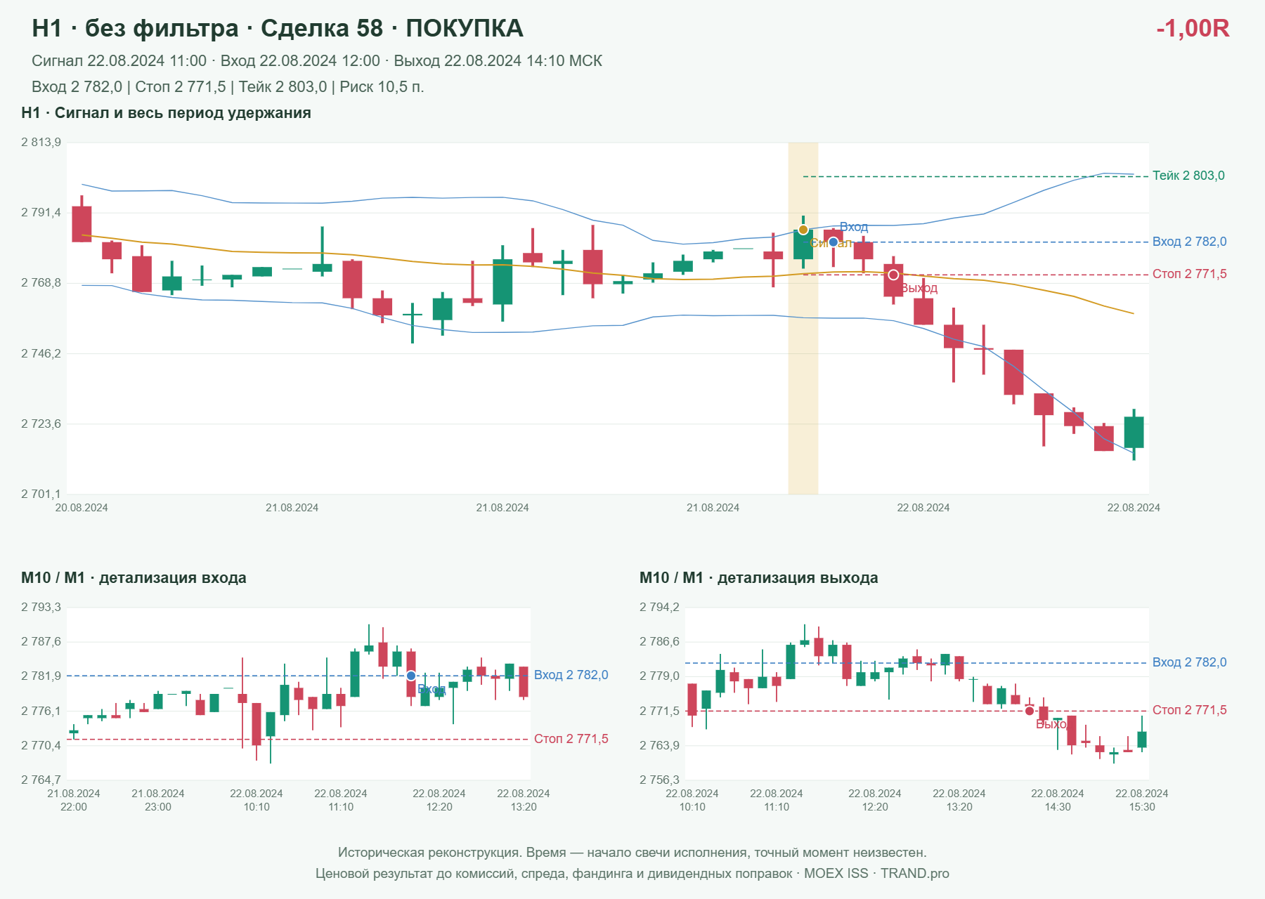 Проверка полос Боллинджера на IMOEXF, H1 без фильтра, сделка 58: покупка, сигнал 2024-08-22 11:00:00 МСК; вход 2782, стоп 2771.5, тейк 2803; выход 2024-08-22 14:10:00 МСК; -1.00R до издержек.