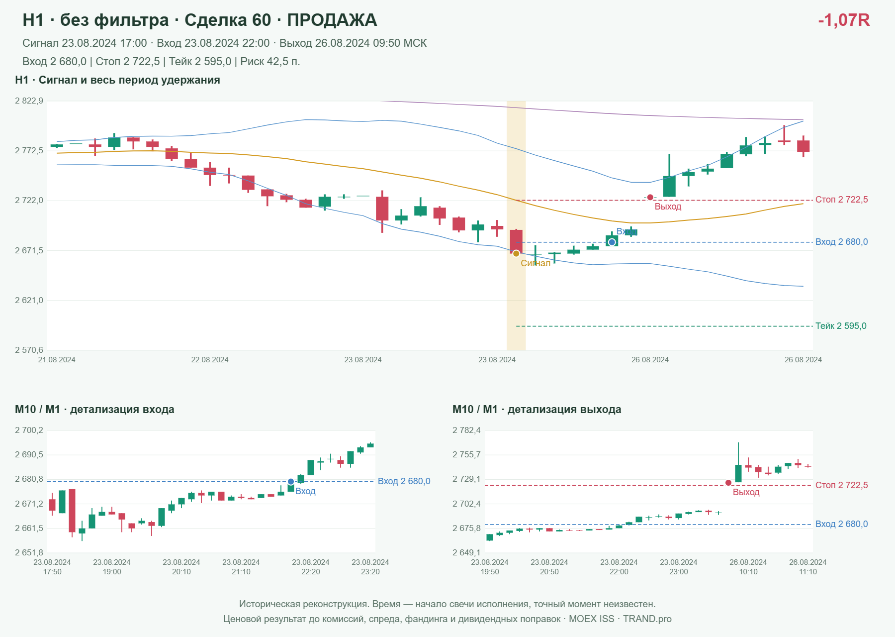 Проверка полос Боллинджера на IMOEXF, H1 без фильтра, сделка 60: продажа, сигнал 2024-08-23 17:00:00 МСК; вход 2680, стоп 2722.5, тейк 2595; выход 2024-08-26 09:50:00 МСК; -1.07R до издержек.