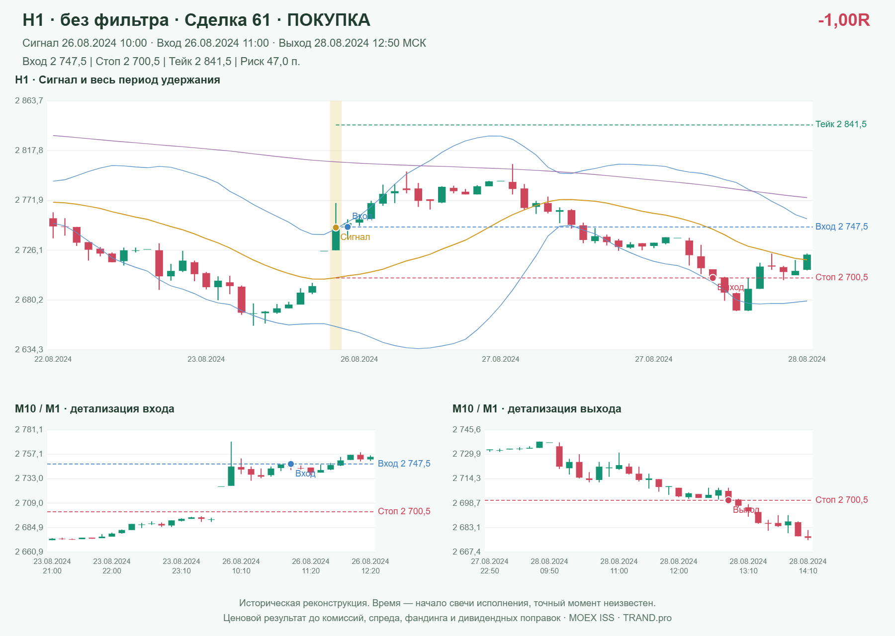 Проверка полос Боллинджера на IMOEXF, H1 без фильтра, сделка 61: покупка, сигнал 2024-08-26 10:00:00 МСК; вход 2747.5, стоп 2700.5, тейк 2841.5; выход 2024-08-28 12:50:00 МСК; -1.00R до издержек.