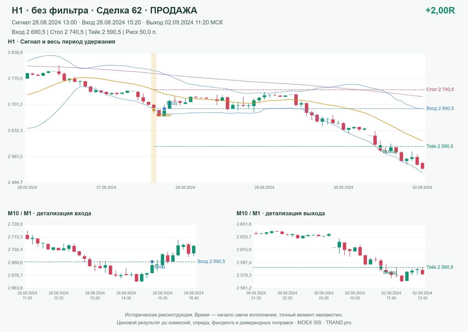 Проверка полос Боллинджера на IMOEXF, H1 без фильтра, сделка 62: продажа, сигнал 2024-08-28 13:00:00 МСК; вход 2690.5, стоп 2740.5, тейк 2590.5; выход 2024-09-02 11:20:00 МСК; +2.00R до издержек.