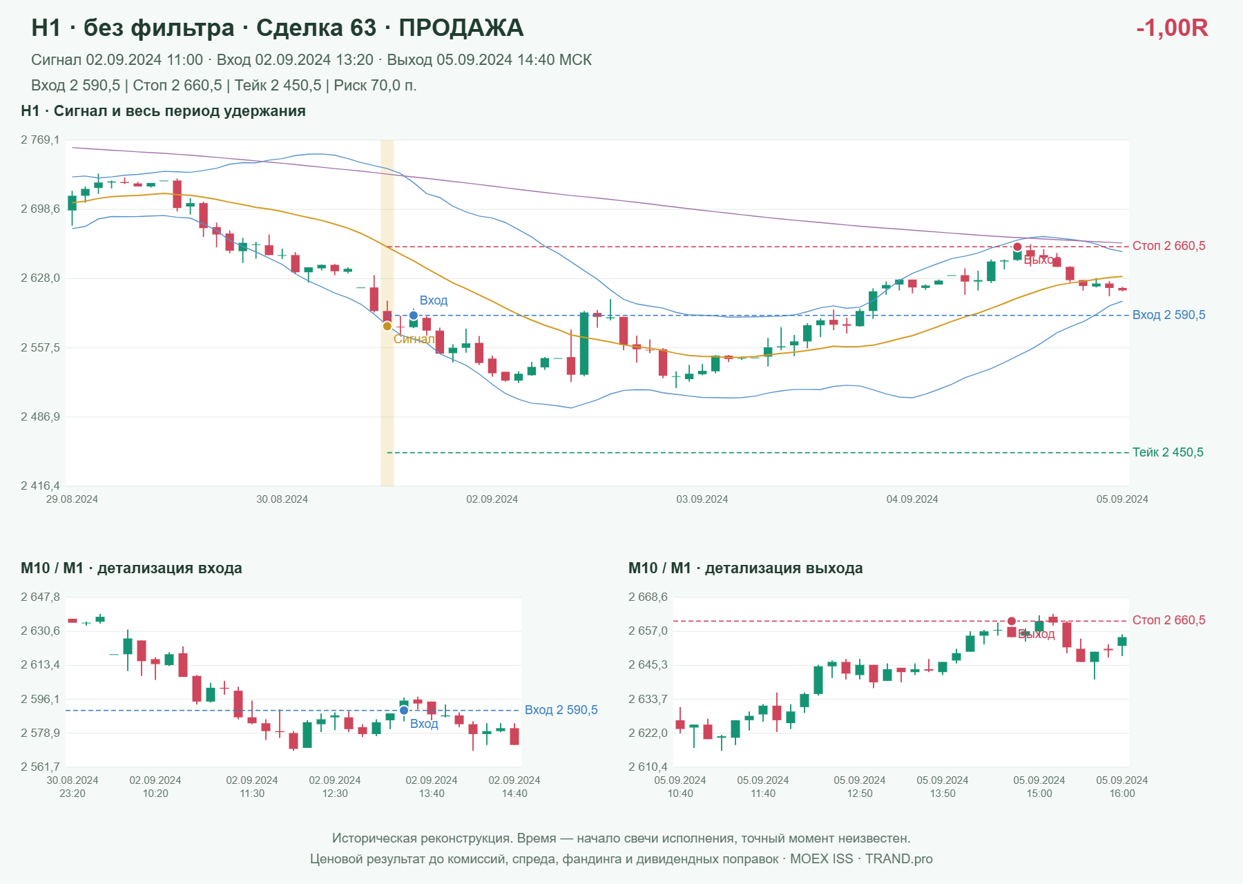 Проверка полос Боллинджера на IMOEXF, H1 без фильтра, сделка 63: продажа, сигнал 2024-09-02 11:00:00 МСК; вход 2590.5, стоп 2660.5, тейк 2450.5; выход 2024-09-05 14:40:00 МСК; -1.00R до издержек.
