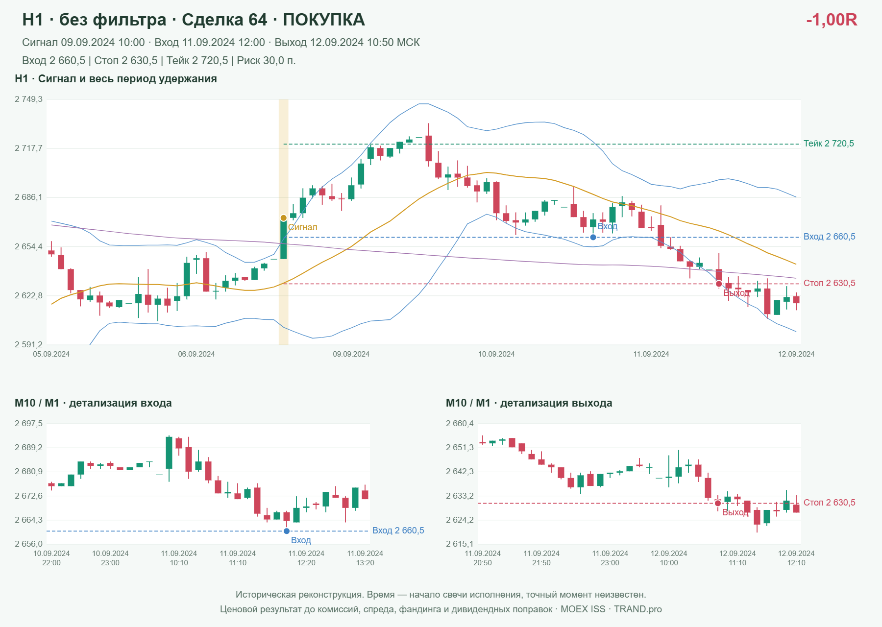 Проверка полос Боллинджера на IMOEXF, H1 без фильтра, сделка 64: покупка, сигнал 2024-09-09 10:00:00 МСК; вход 2660.5, стоп 2630.5, тейк 2720.5; выход 2024-09-12 10:50:00 МСК; -1.00R до издержек.