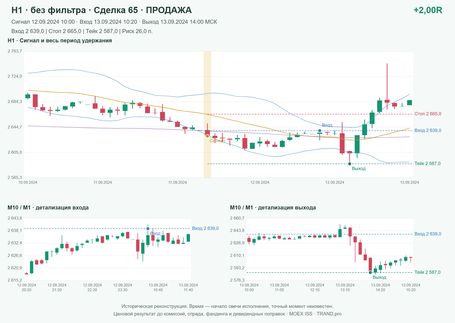 Проверка полос Боллинджера на IMOEXF, H1 без фильтра, сделка 65: продажа, сигнал 2024-09-12 10:00:00 МСК; вход 2639, стоп 2665, тейк 2587; выход 2024-09-13 14:00:00 МСК; +2.00R до издержек.