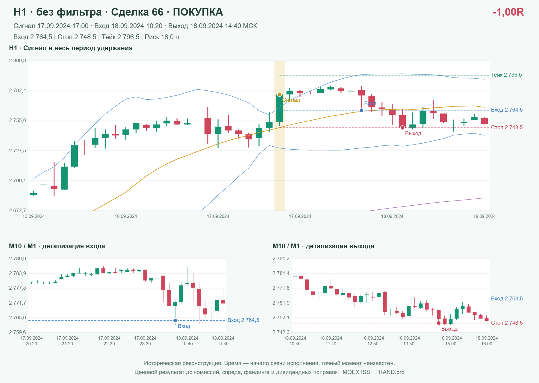 Проверка полос Боллинджера на IMOEXF, H1 без фильтра, сделка 66: покупка, сигнал 2024-09-17 17:00:00 МСК; вход 2764.5, стоп 2748.5, тейк 2796.5; выход 2024-09-18 14:40:00 МСК; -1.00R до издержек.