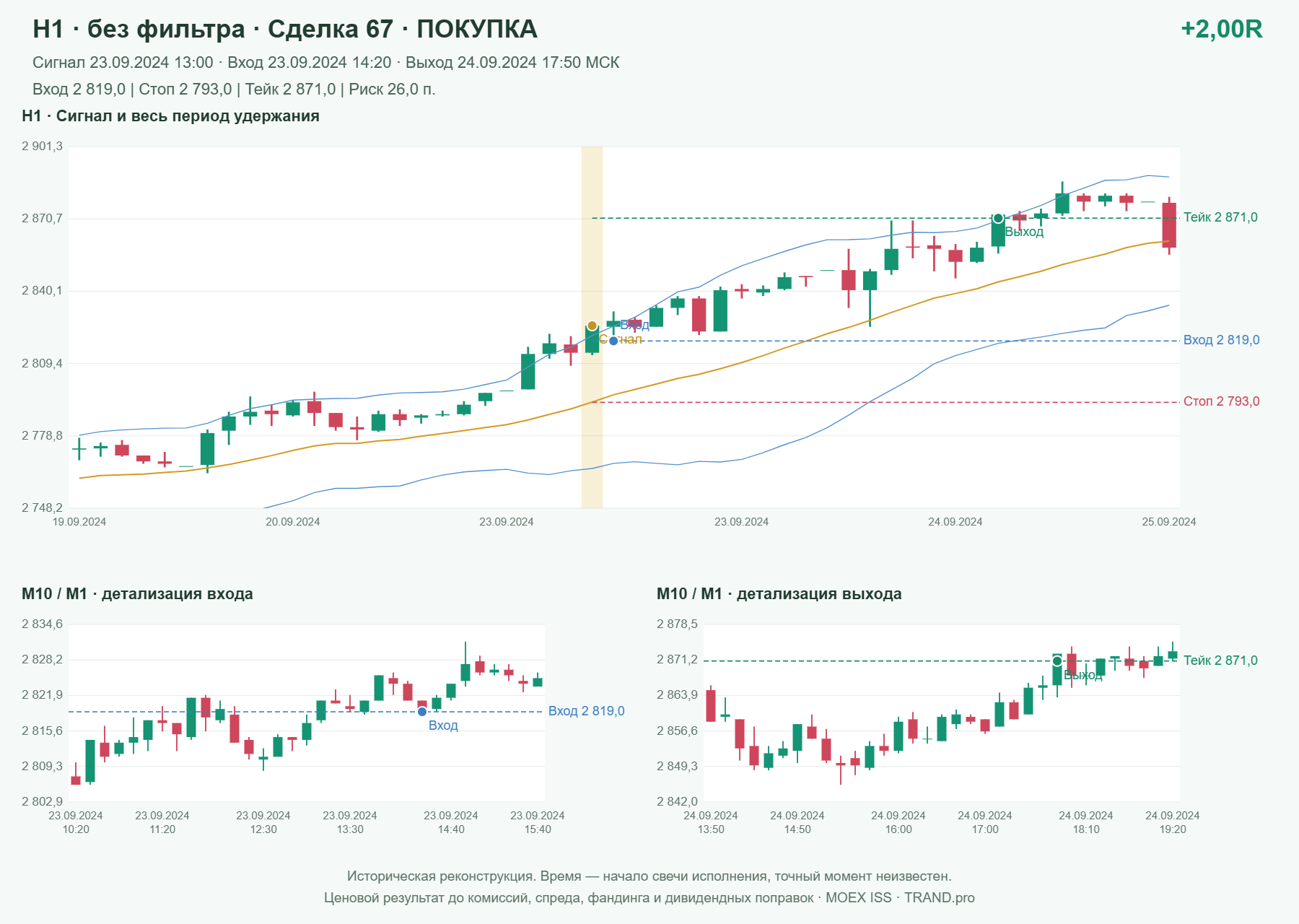 Проверка полос Боллинджера на IMOEXF, H1 без фильтра, сделка 67: покупка, сигнал 2024-09-23 13:00:00 МСК; вход 2819, стоп 2793, тейк 2871; выход 2024-09-24 17:50:00 МСК; +2.00R до издержек.