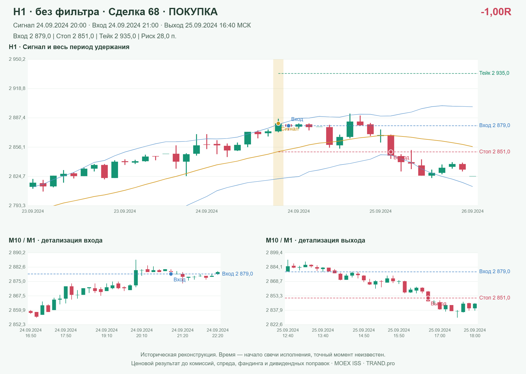 Проверка полос Боллинджера на IMOEXF, H1 без фильтра, сделка 68: покупка, сигнал 2024-09-24 20:00:00 МСК; вход 2879, стоп 2851, тейк 2935; выход 2024-09-25 16:40:00 МСК; -1.00R до издержек.