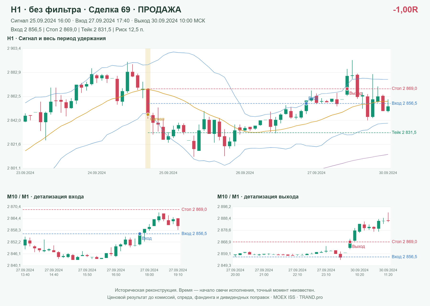 Проверка полос Боллинджера на IMOEXF, H1 без фильтра, сделка 69: продажа, сигнал 2024-09-25 16:00:00 МСК; вход 2856.5, стоп 2869, тейк 2831.5; выход 2024-09-30 10:00:00 МСК; -1.00R до издержек.