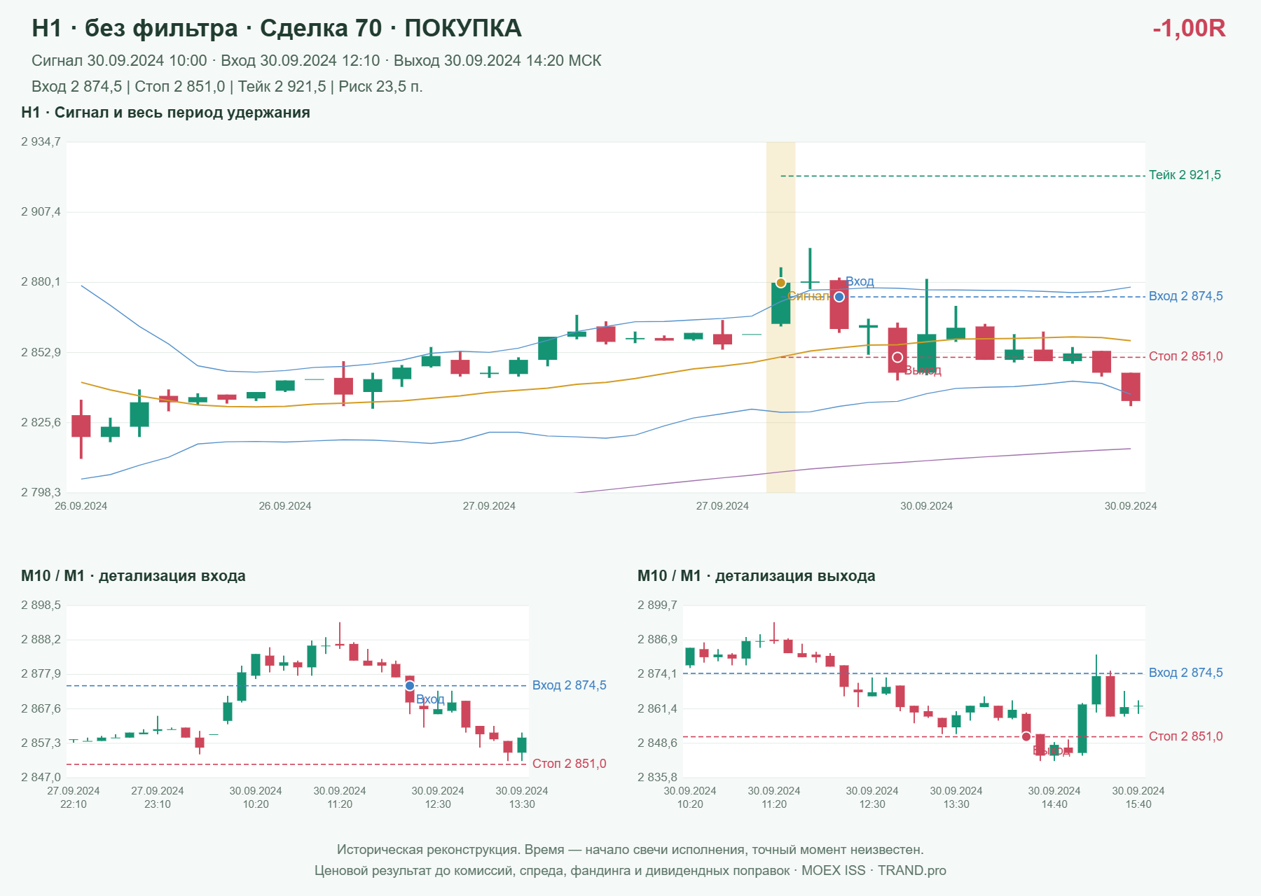 Проверка полос Боллинджера на IMOEXF, H1 без фильтра, сделка 70: покупка, сигнал 2024-09-30 10:00:00 МСК; вход 2874.5, стоп 2851, тейк 2921.5; выход 2024-09-30 14:20:00 МСК; -1.00R до издержек.
