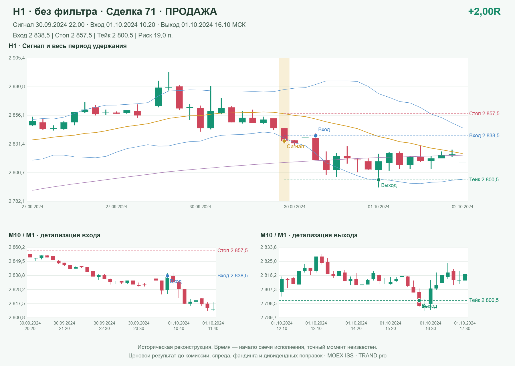Проверка полос Боллинджера на IMOEXF, H1 без фильтра, сделка 71: продажа, сигнал 2024-09-30 22:00:00 МСК; вход 2838.5, стоп 2857.5, тейк 2800.5; выход 2024-10-01 16:10:00 МСК; +2.00R до издержек.