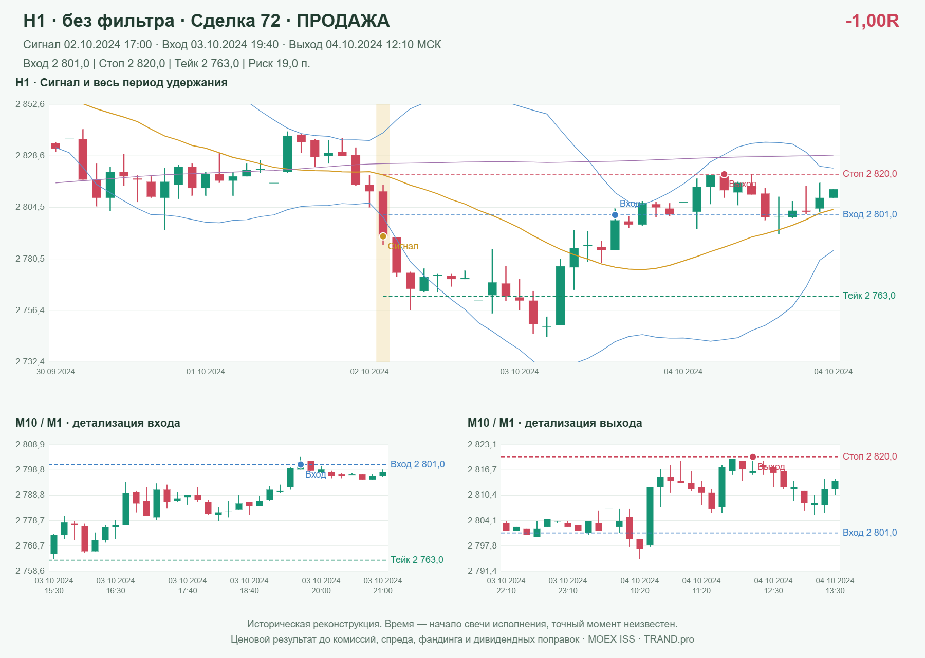 Проверка полос Боллинджера на IMOEXF, H1 без фильтра, сделка 72: продажа, сигнал 2024-10-02 17:00:00 МСК; вход 2801, стоп 2820, тейк 2763; выход 2024-10-04 12:10:00 МСК; -1.00R до издержек.