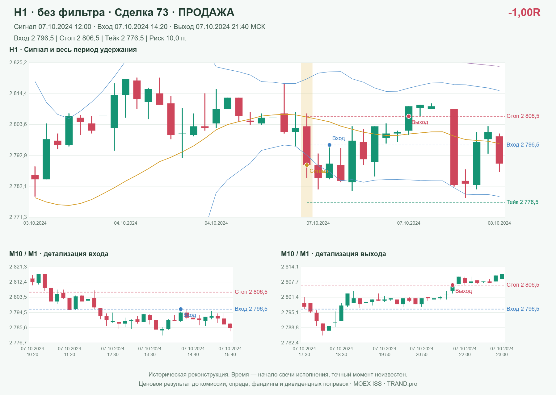Проверка полос Боллинджера на IMOEXF, H1 без фильтра, сделка 73: продажа, сигнал 2024-10-07 12:00:00 МСК; вход 2796.5, стоп 2806.5, тейк 2776.5; выход 2024-10-07 21:40:00 МСК; -1.00R до издержек.