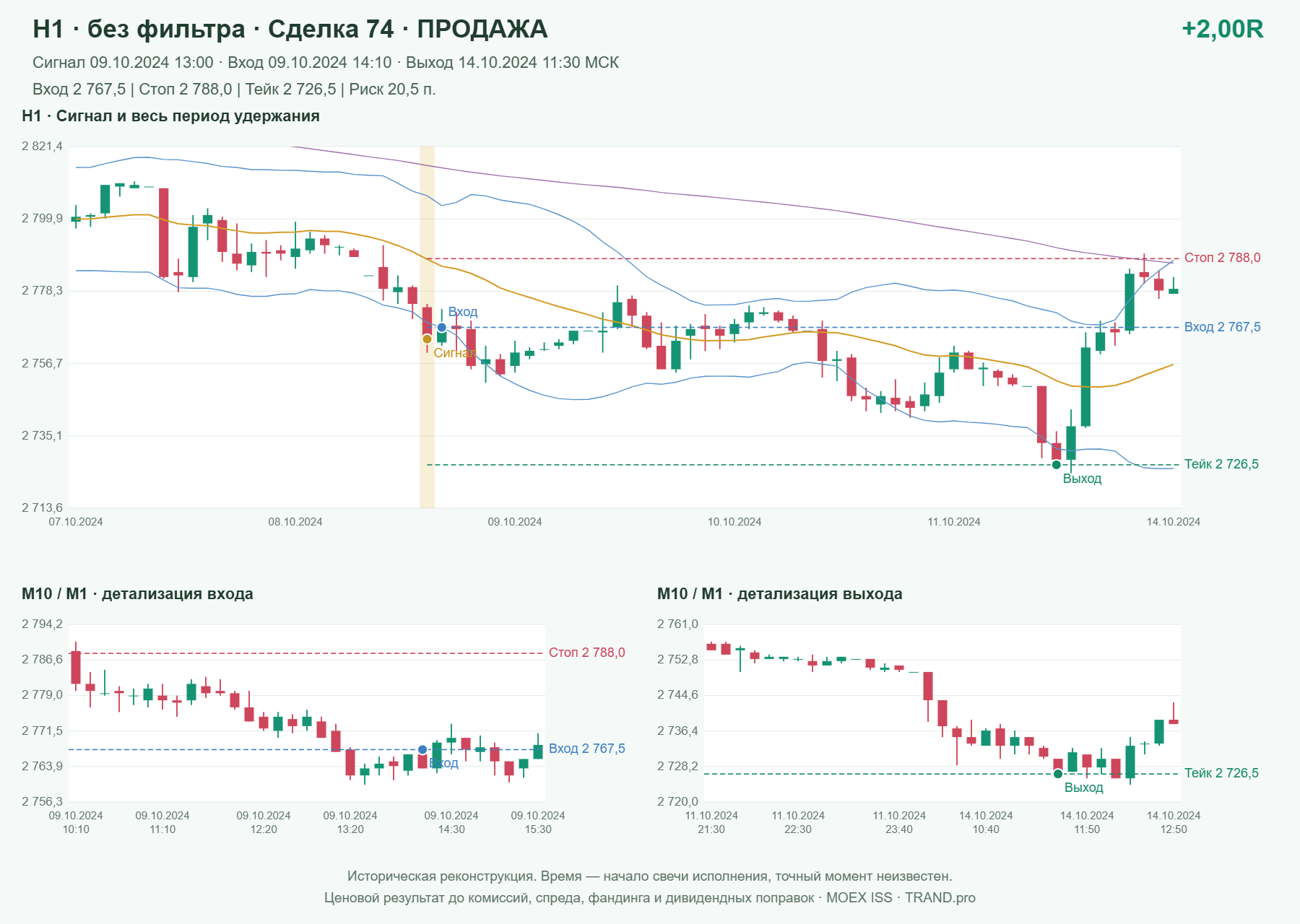 Проверка полос Боллинджера на IMOEXF, H1 без фильтра, сделка 74: продажа, сигнал 2024-10-09 13:00:00 МСК; вход 2767.5, стоп 2788, тейк 2726.5; выход 2024-10-14 11:30:00 МСК; +2.00R до издержек.