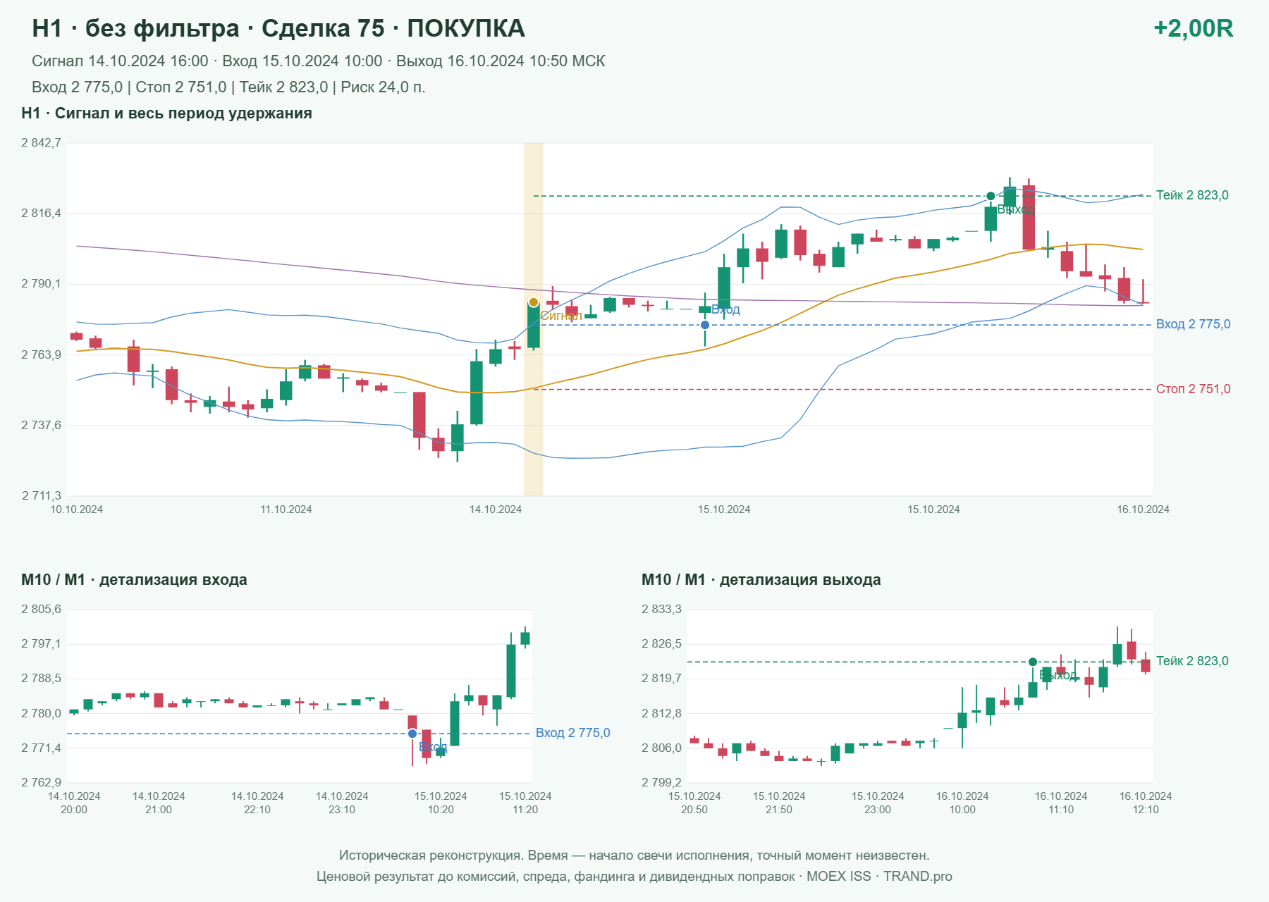 Проверка полос Боллинджера на IMOEXF, H1 без фильтра, сделка 75: покупка, сигнал 2024-10-14 16:00:00 МСК; вход 2775, стоп 2751, тейк 2823; выход 2024-10-16 10:50:00 МСК; +2.00R до издержек.