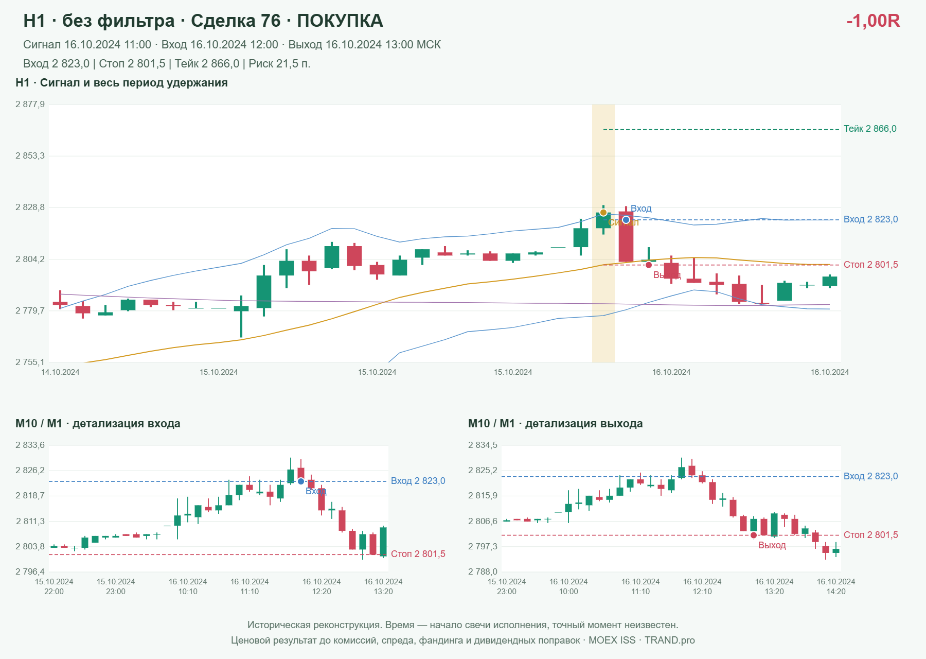 Проверка полос Боллинджера на IMOEXF, H1 без фильтра, сделка 76: покупка, сигнал 2024-10-16 11:00:00 МСК; вход 2823, стоп 2801.5, тейк 2866; выход 2024-10-16 13:00:00 МСК; -1.00R до издержек.