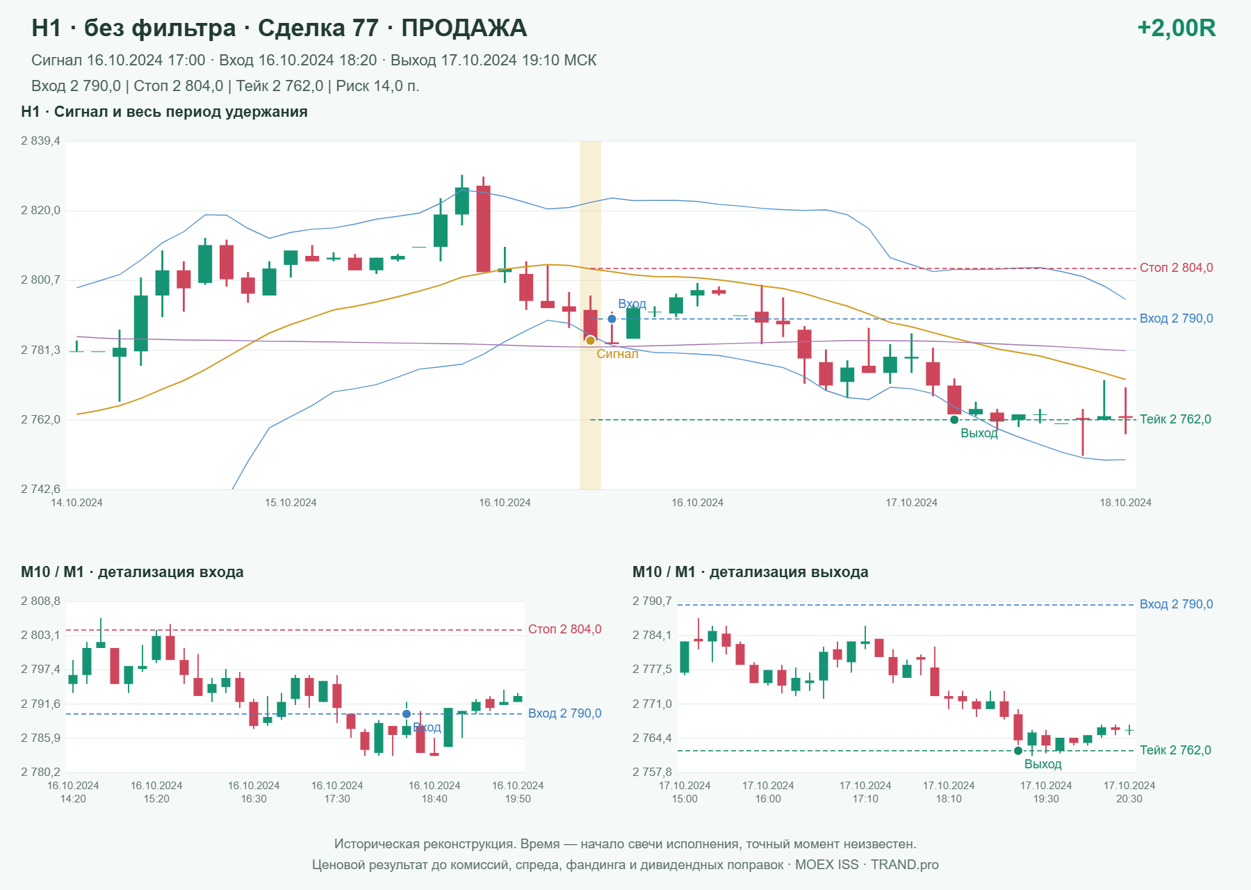 Проверка полос Боллинджера на IMOEXF, H1 без фильтра, сделка 77: продажа, сигнал 2024-10-16 17:00:00 МСК; вход 2790, стоп 2804, тейк 2762; выход 2024-10-17 19:10:00 МСК; +2.00R до издержек.