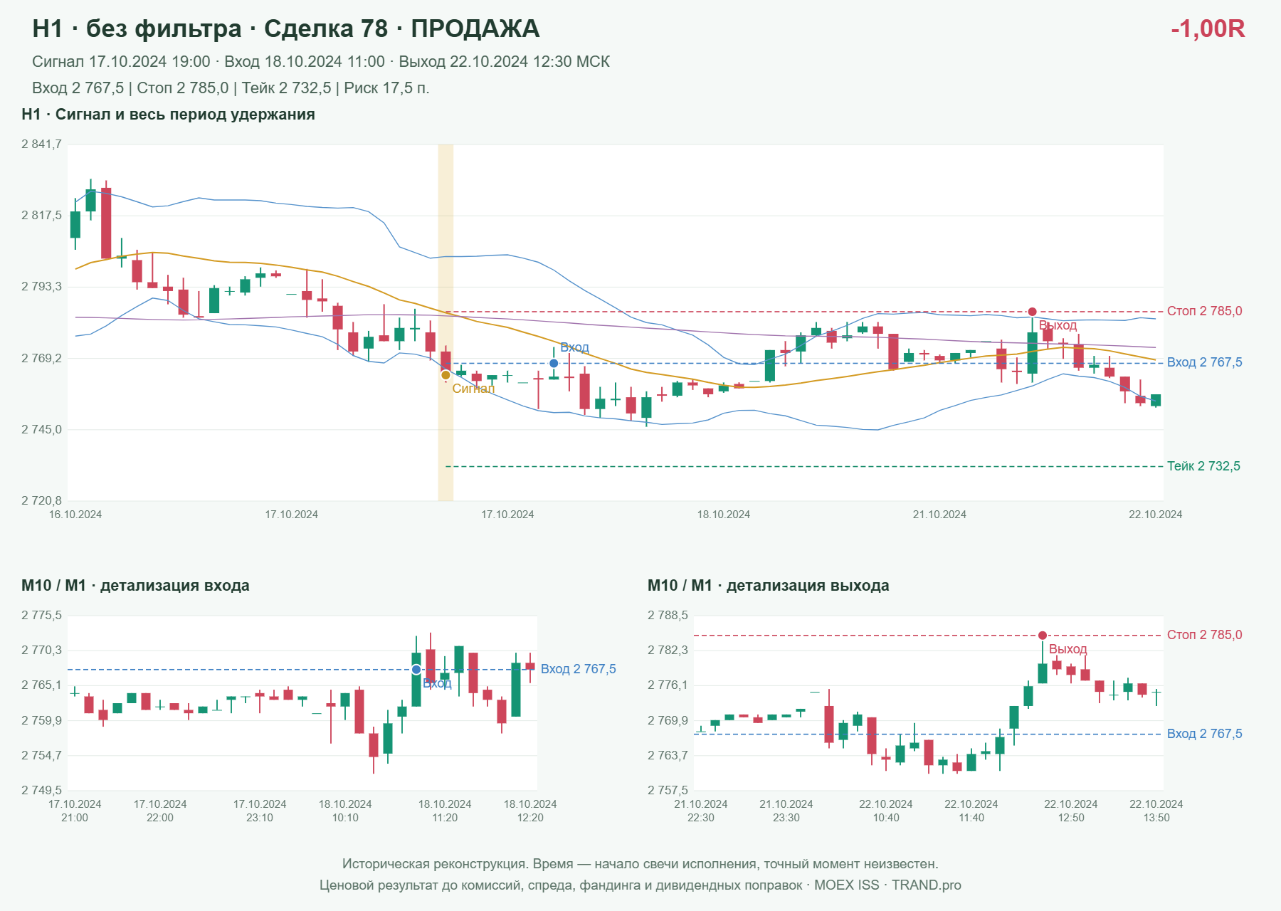 Проверка полос Боллинджера на IMOEXF, H1 без фильтра, сделка 78: продажа, сигнал 2024-10-17 19:00:00 МСК; вход 2767.5, стоп 2785, тейк 2732.5; выход 2024-10-22 12:30:00 МСК; -1.00R до издержек.