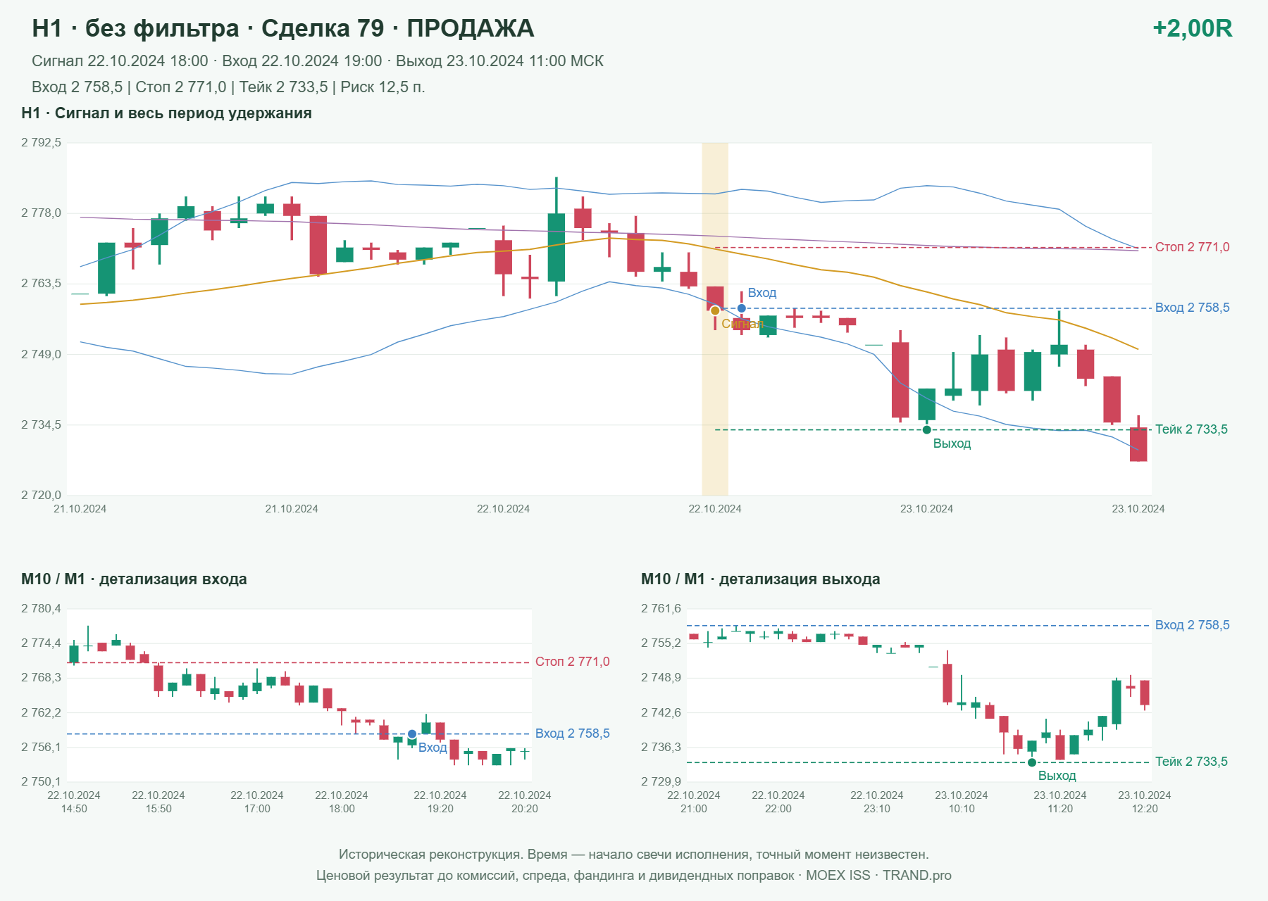 Проверка полос Боллинджера на IMOEXF, H1 без фильтра, сделка 79: продажа, сигнал 2024-10-22 18:00:00 МСК; вход 2758.5, стоп 2771, тейк 2733.5; выход 2024-10-23 11:00:00 МСК; +2.00R до издержек.