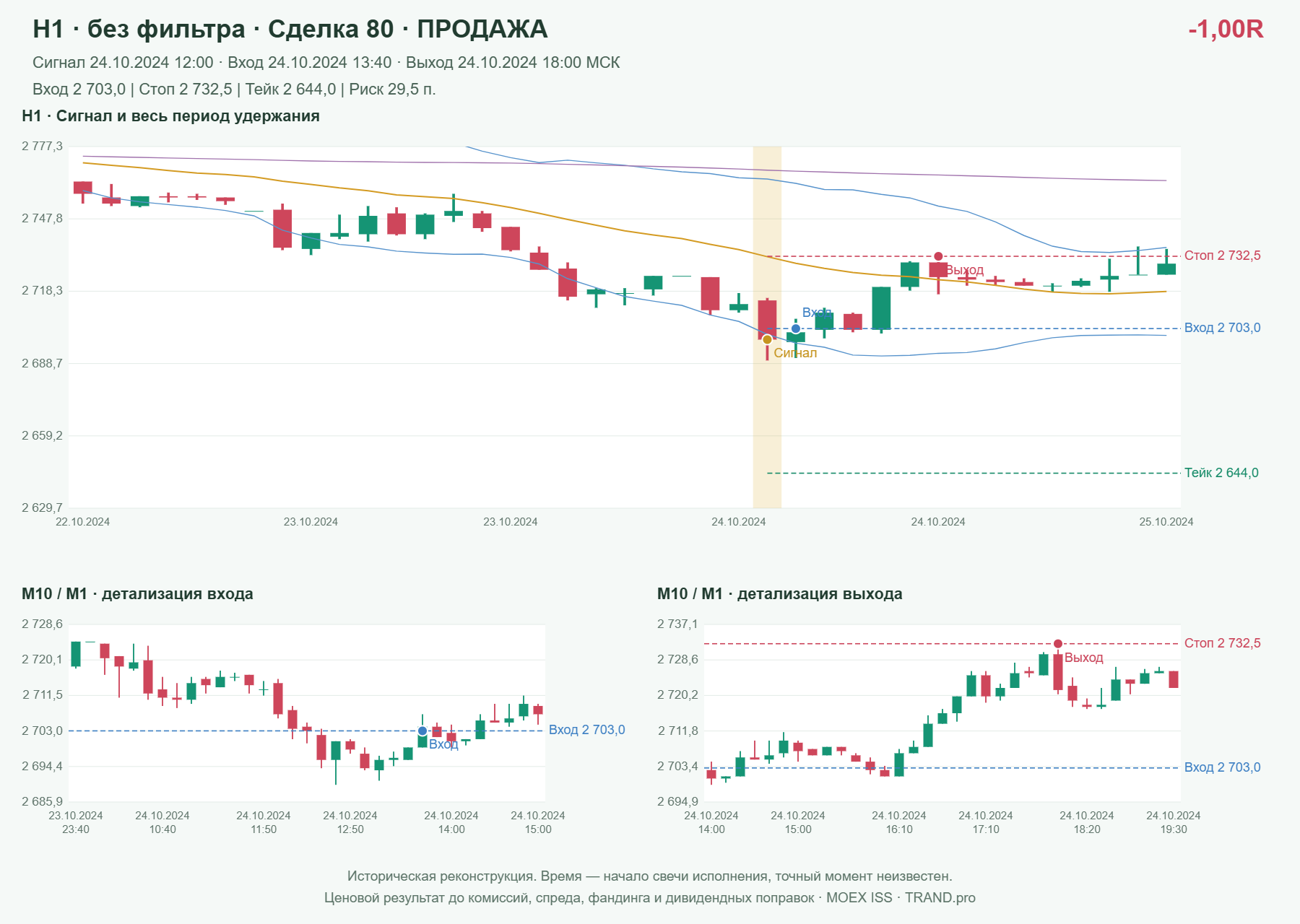 Проверка полос Боллинджера на IMOEXF, H1 без фильтра, сделка 80: продажа, сигнал 2024-10-24 12:00:00 МСК; вход 2703, стоп 2732.5, тейк 2644; выход 2024-10-24 18:00:00 МСК; -1.00R до издержек.