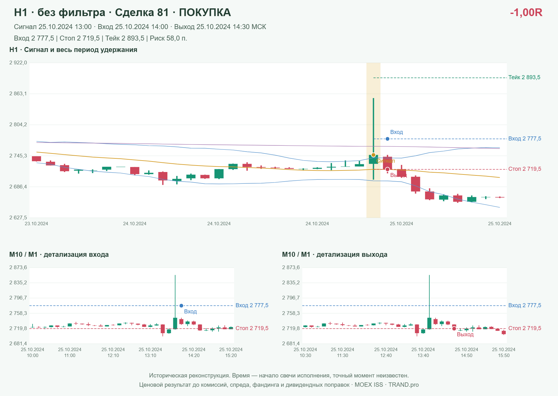 Проверка полос Боллинджера на IMOEXF, H1 без фильтра, сделка 81: покупка, сигнал 2024-10-25 13:00:00 МСК; вход 2777.5, стоп 2719.5, тейк 2893.5; выход 2024-10-25 14:30:00 МСК; -1.00R до издержек.