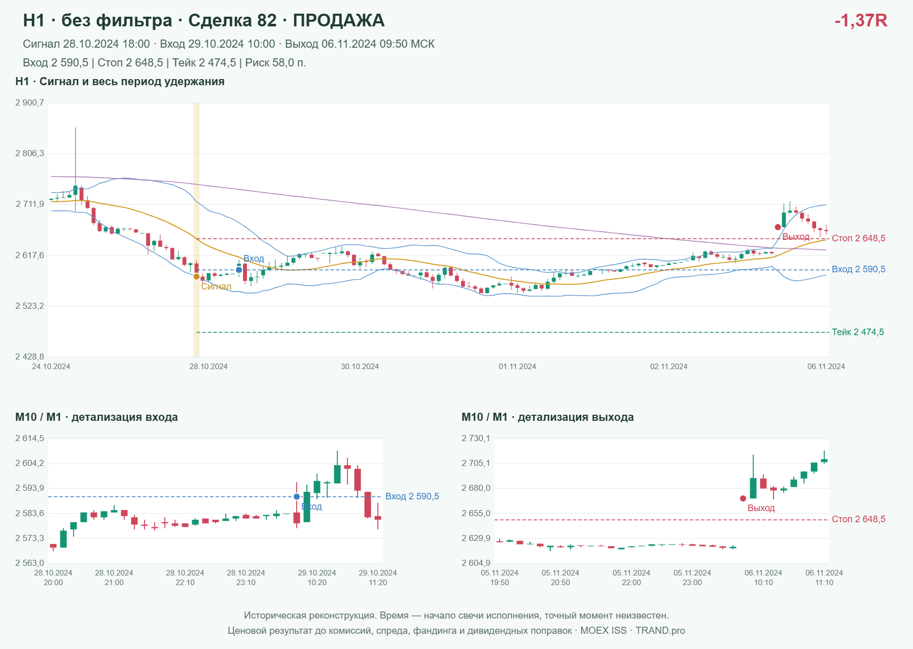 Проверка полос Боллинджера на IMOEXF, H1 без фильтра, сделка 82: продажа, сигнал 2024-10-28 18:00:00 МСК; вход 2590.5, стоп 2648.5, тейк 2474.5; выход 2024-11-06 09:50:00 МСК; -1.37R до издержек.