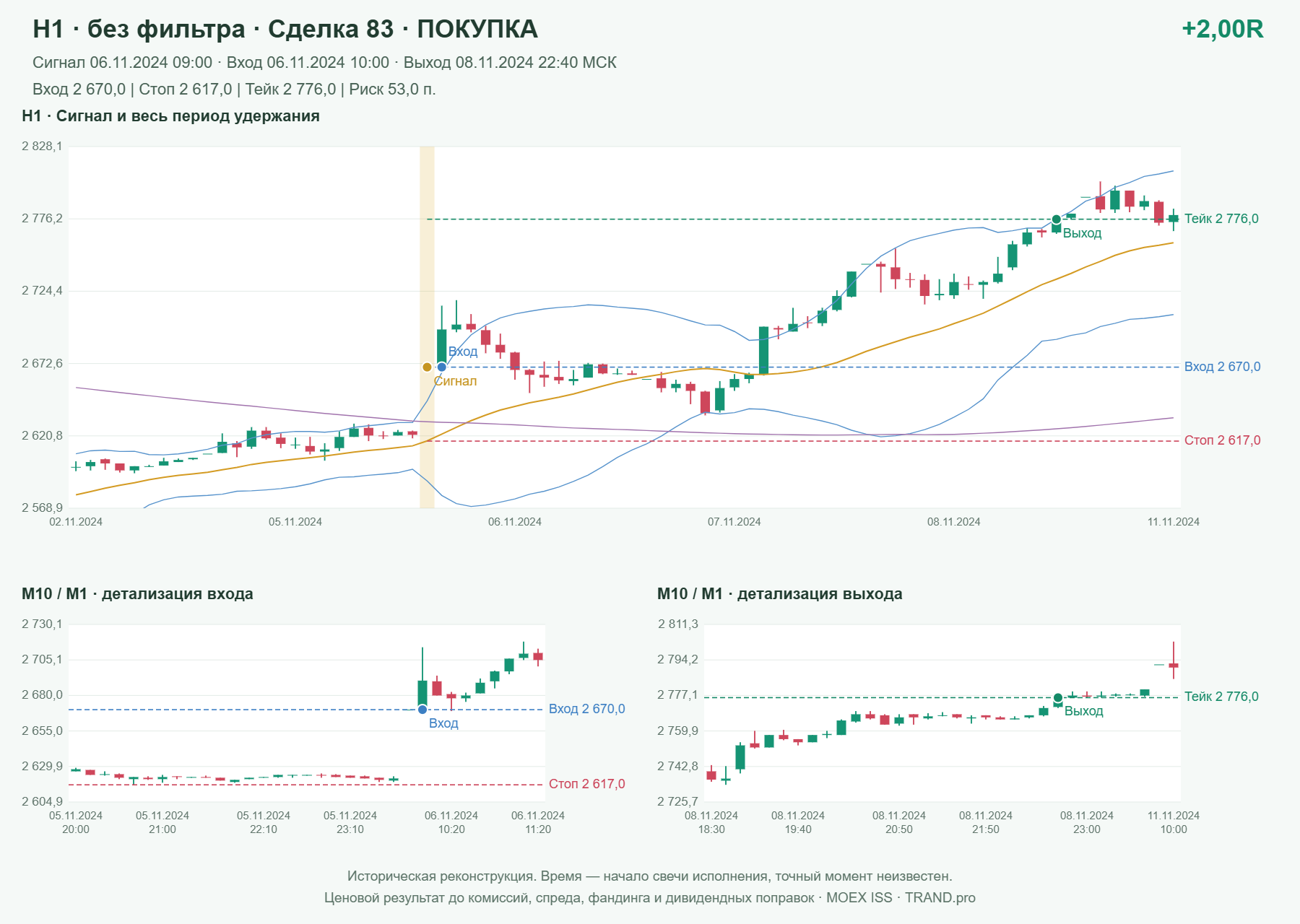 Проверка полос Боллинджера на IMOEXF, H1 без фильтра, сделка 83: покупка, сигнал 2024-11-06 09:00:00 МСК; вход 2670, стоп 2617, тейк 2776; выход 2024-11-08 22:40:00 МСК; +2.00R до издержек.