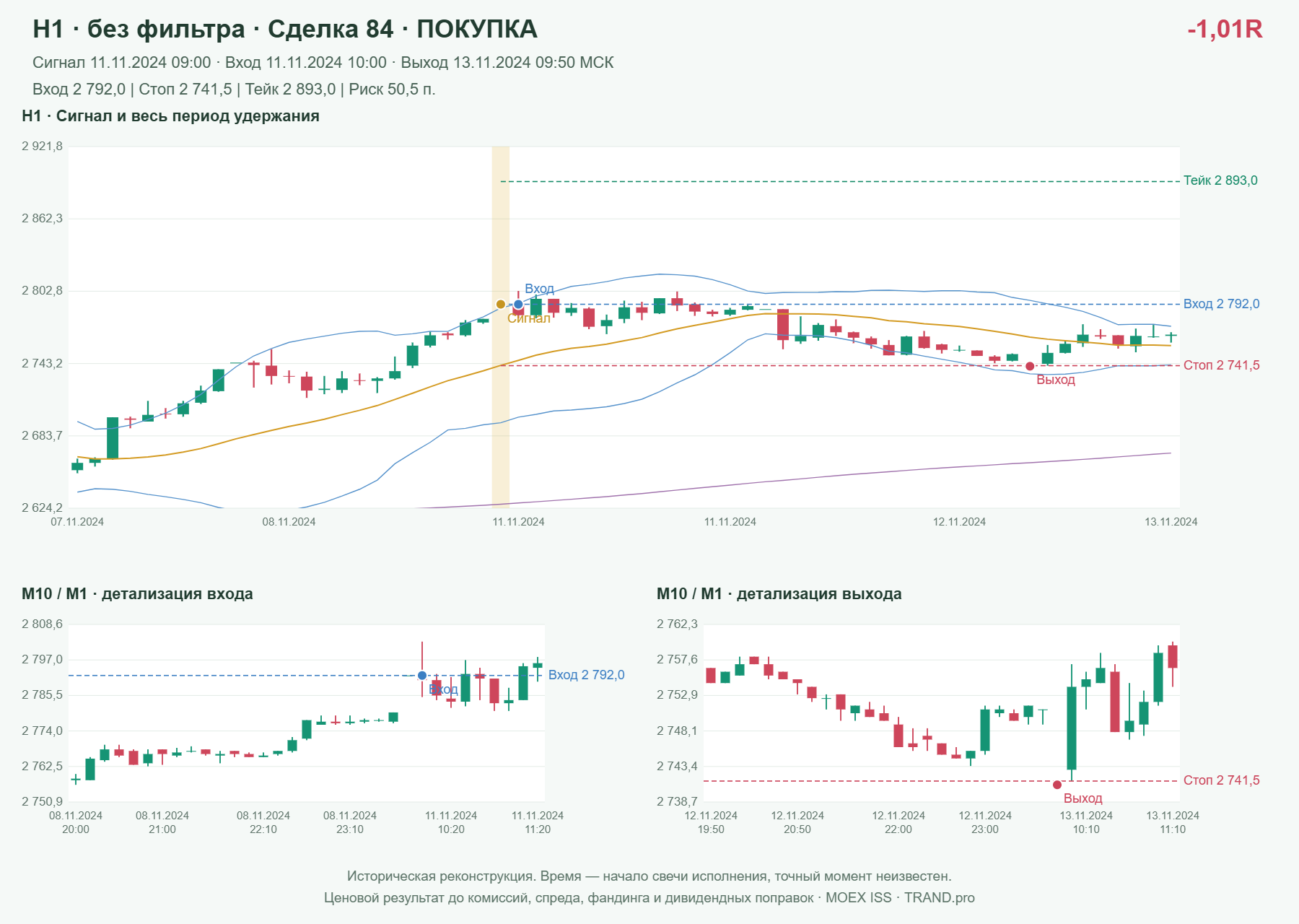 Проверка полос Боллинджера на IMOEXF, H1 без фильтра, сделка 84: покупка, сигнал 2024-11-11 09:00:00 МСК; вход 2792, стоп 2741.5, тейк 2893; выход 2024-11-13 09:50:00 МСК; -1.01R до издержек.