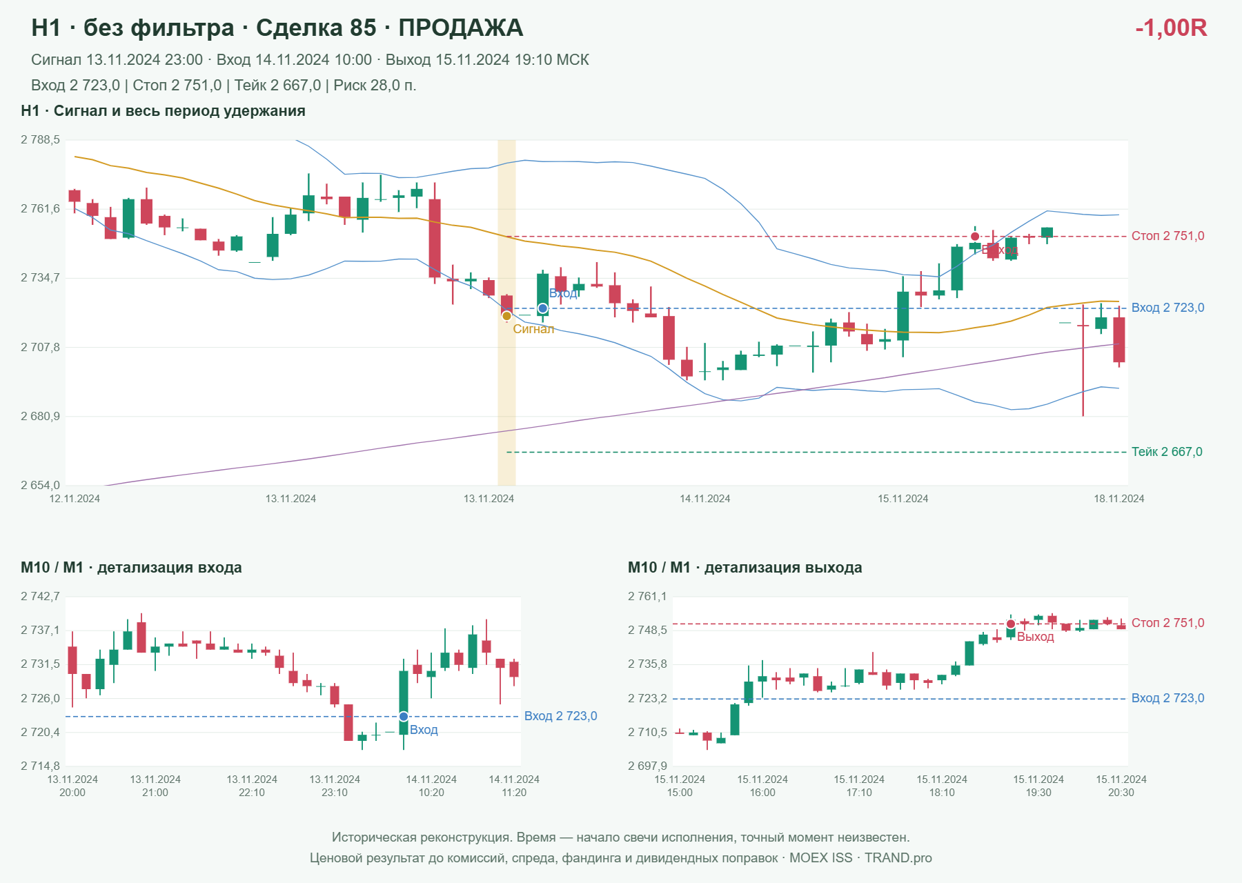 Проверка полос Боллинджера на IMOEXF, H1 без фильтра, сделка 85: продажа, сигнал 2024-11-13 23:00:00 МСК; вход 2723, стоп 2751, тейк 2667; выход 2024-11-15 19:10:00 МСК; -1.00R до издержек.