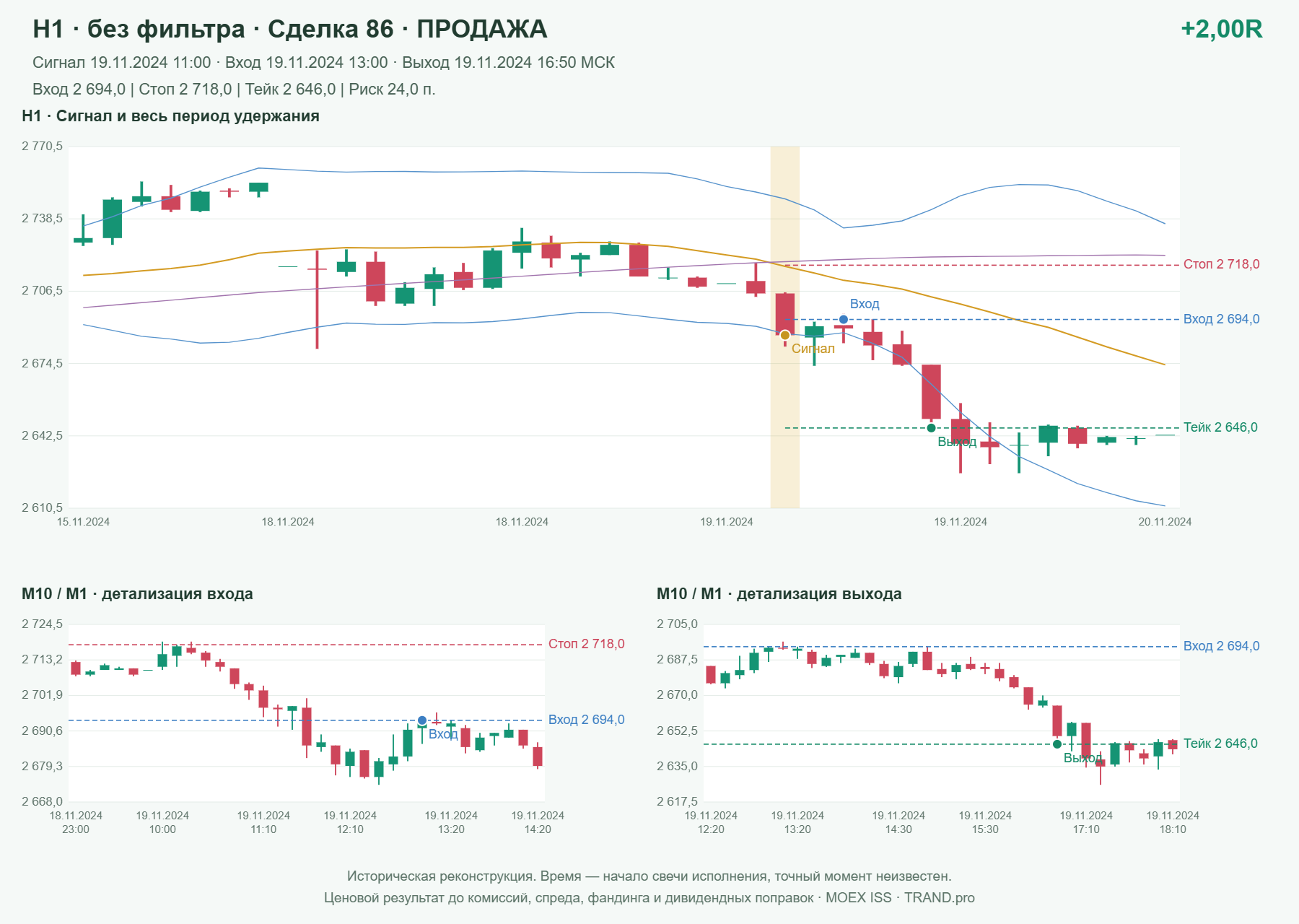 Проверка полос Боллинджера на IMOEXF, H1 без фильтра, сделка 86: продажа, сигнал 2024-11-19 11:00:00 МСК; вход 2694, стоп 2718, тейк 2646; выход 2024-11-19 16:50:00 МСК; +2.00R до издержек.