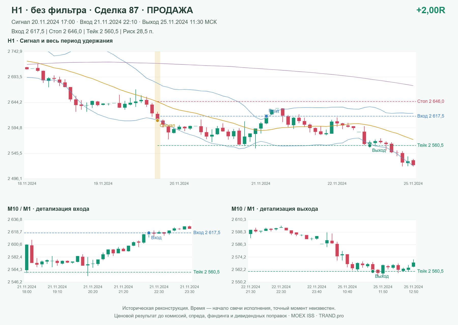 Проверка полос Боллинджера на IMOEXF, H1 без фильтра, сделка 87: продажа, сигнал 2024-11-20 17:00:00 МСК; вход 2617.5, стоп 2646, тейк 2560.5; выход 2024-11-25 11:30:00 МСК; +2.00R до издержек.