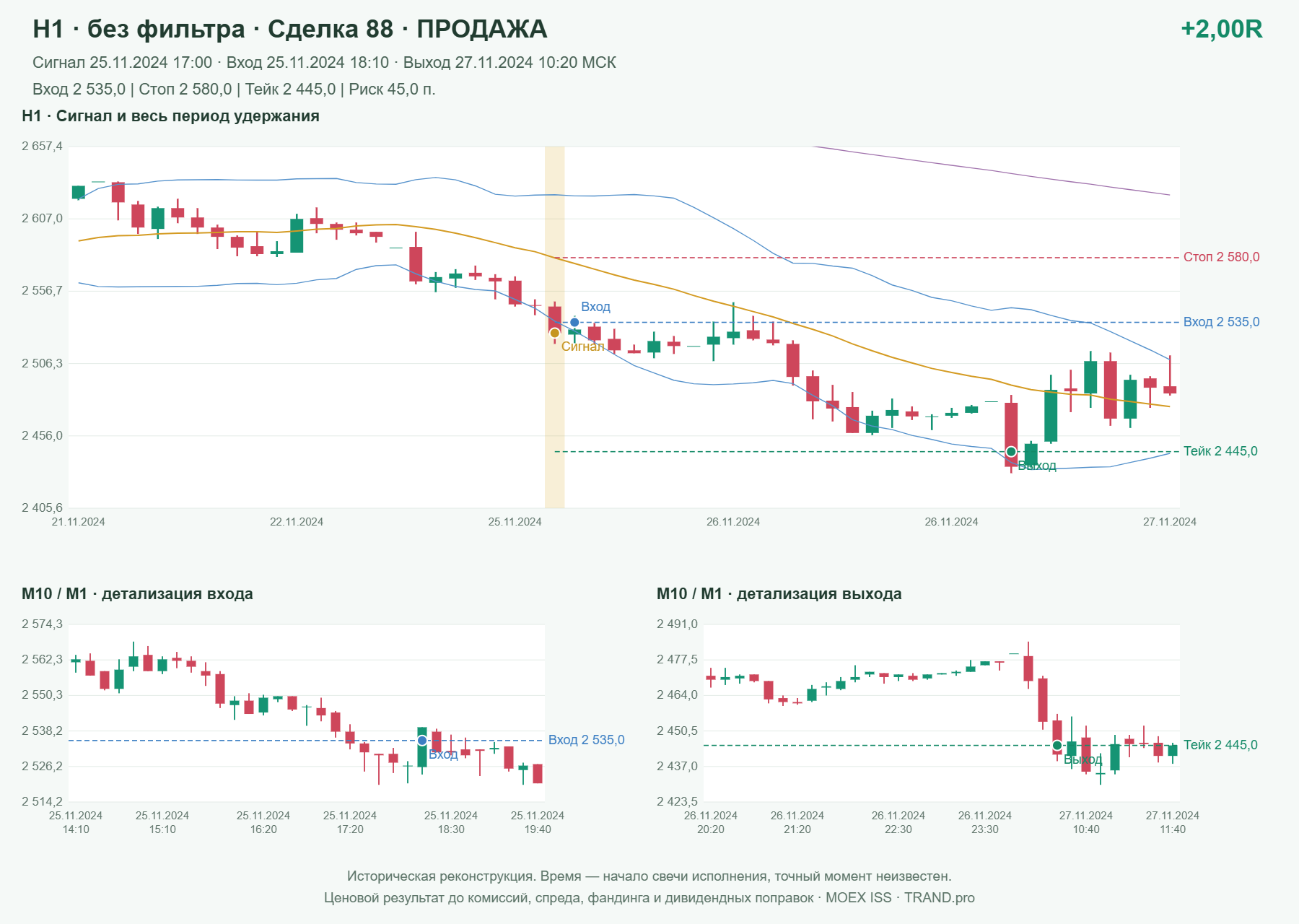 Проверка полос Боллинджера на IMOEXF, H1 без фильтра, сделка 88: продажа, сигнал 2024-11-25 17:00:00 МСК; вход 2535, стоп 2580, тейк 2445; выход 2024-11-27 10:20:00 МСК; +2.00R до издержек.
