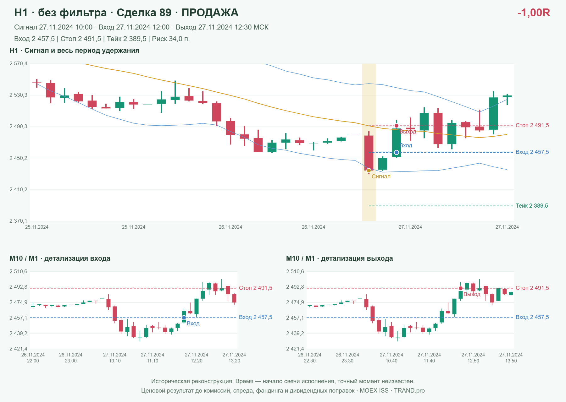 Проверка полос Боллинджера на IMOEXF, H1 без фильтра, сделка 89: продажа, сигнал 2024-11-27 10:00:00 МСК; вход 2457.5, стоп 2491.5, тейк 2389.5; выход 2024-11-27 12:30:00 МСК; -1.00R до издержек.