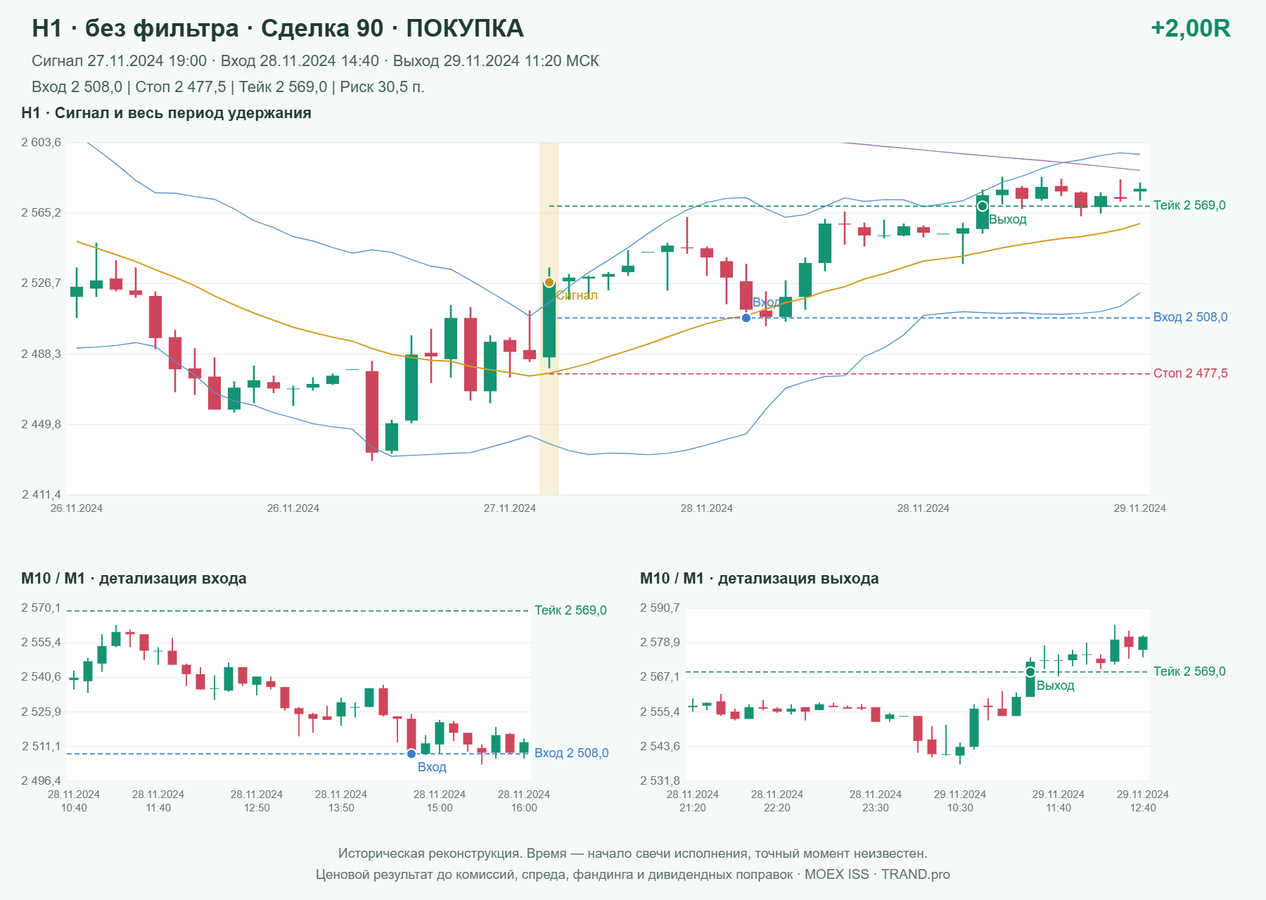 Проверка полос Боллинджера на IMOEXF, H1 без фильтра, сделка 90: покупка, сигнал 2024-11-27 19:00:00 МСК; вход 2508, стоп 2477.5, тейк 2569; выход 2024-11-29 11:20:00 МСК; +2.00R до издержек.