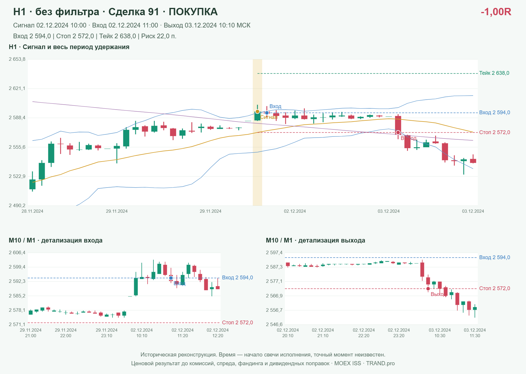 Проверка полос Боллинджера на IMOEXF, H1 без фильтра, сделка 91: покупка, сигнал 2024-12-02 10:00:00 МСК; вход 2594, стоп 2572, тейк 2638; выход 2024-12-03 10:10:00 МСК; -1.00R до издержек.