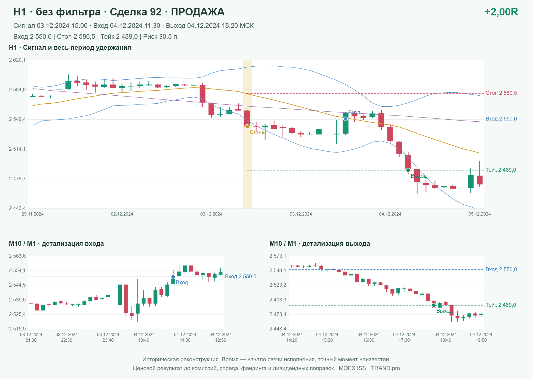 Проверка полос Боллинджера на IMOEXF, H1 без фильтра, сделка 92: продажа, сигнал 2024-12-03 15:00:00 МСК; вход 2550, стоп 2580.5, тейк 2489; выход 2024-12-04 18:20:00 МСК; +2.00R до издержек.