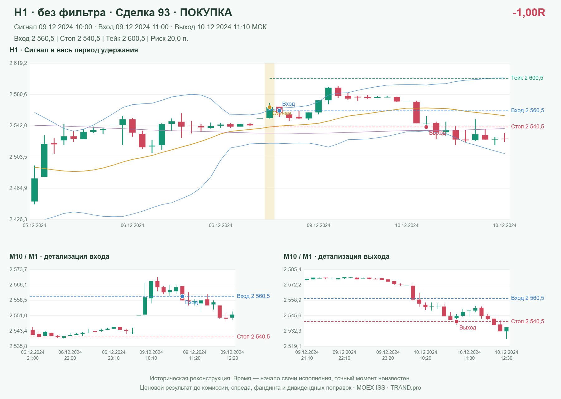 Проверка полос Боллинджера на IMOEXF, H1 без фильтра, сделка 93: покупка, сигнал 2024-12-09 10:00:00 МСК; вход 2560.5, стоп 2540.5, тейк 2600.5; выход 2024-12-10 11:10:00 МСК; -1.00R до издержек.