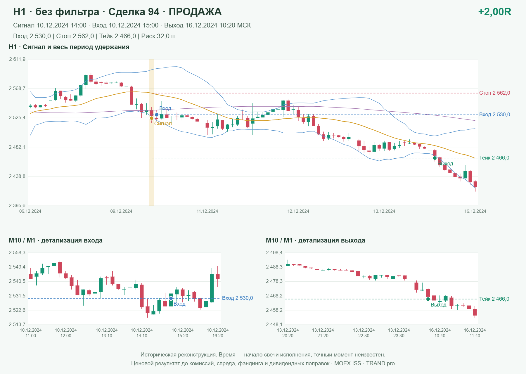 Проверка полос Боллинджера на IMOEXF, H1 без фильтра, сделка 94: продажа, сигнал 2024-12-10 14:00:00 МСК; вход 2530, стоп 2562, тейк 2466; выход 2024-12-16 10:20:00 МСК; +2.00R до издержек.