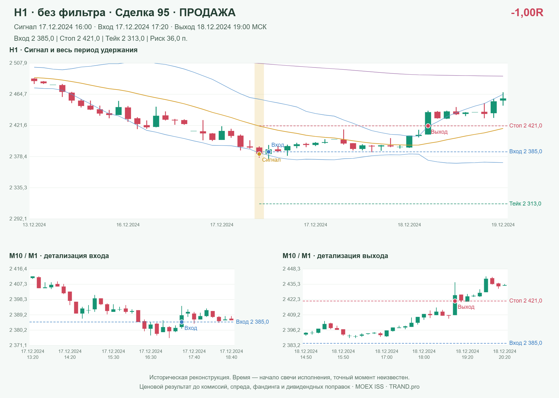 Проверка полос Боллинджера на IMOEXF, H1 без фильтра, сделка 95: продажа, сигнал 2024-12-17 16:00:00 МСК; вход 2385, стоп 2421, тейк 2313; выход 2024-12-18 19:00:00 МСК; -1.00R до издержек.