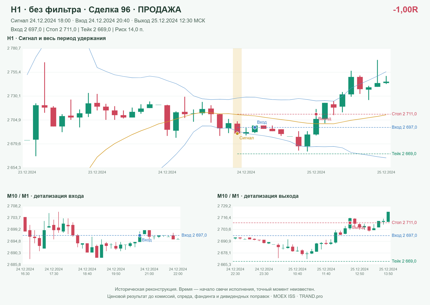 Проверка полос Боллинджера на IMOEXF, H1 без фильтра, сделка 96: продажа, сигнал 2024-12-24 18:00:00 МСК; вход 2697, стоп 2711, тейк 2669; выход 2024-12-25 12:30:00 МСК; -1.00R до издержек.