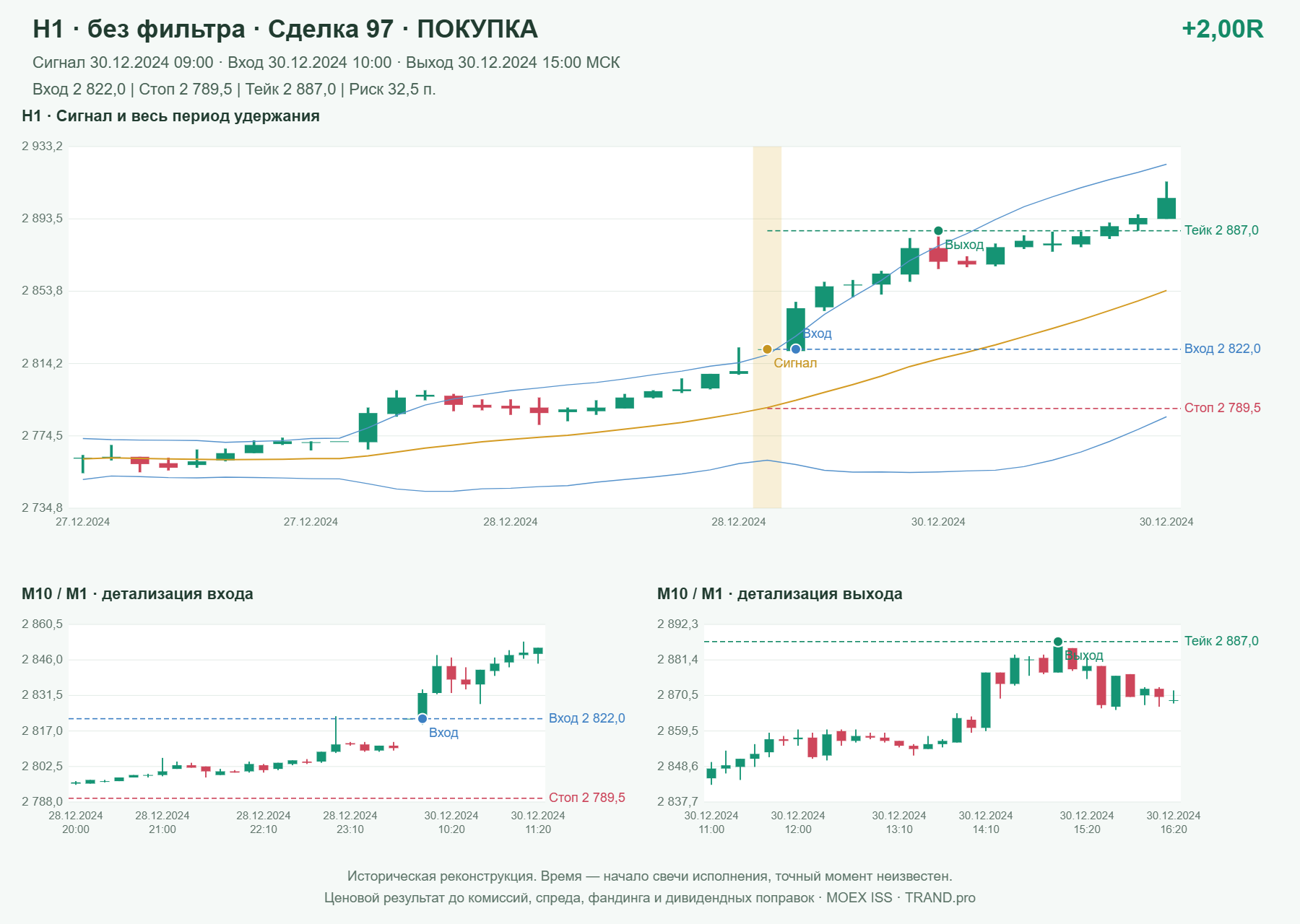 Проверка полос Боллинджера на IMOEXF, H1 без фильтра, сделка 97: покупка, сигнал 2024-12-30 09:00:00 МСК; вход 2822, стоп 2789.5, тейк 2887; выход 2024-12-30 15:00:00 МСК; +2.00R до издержек.