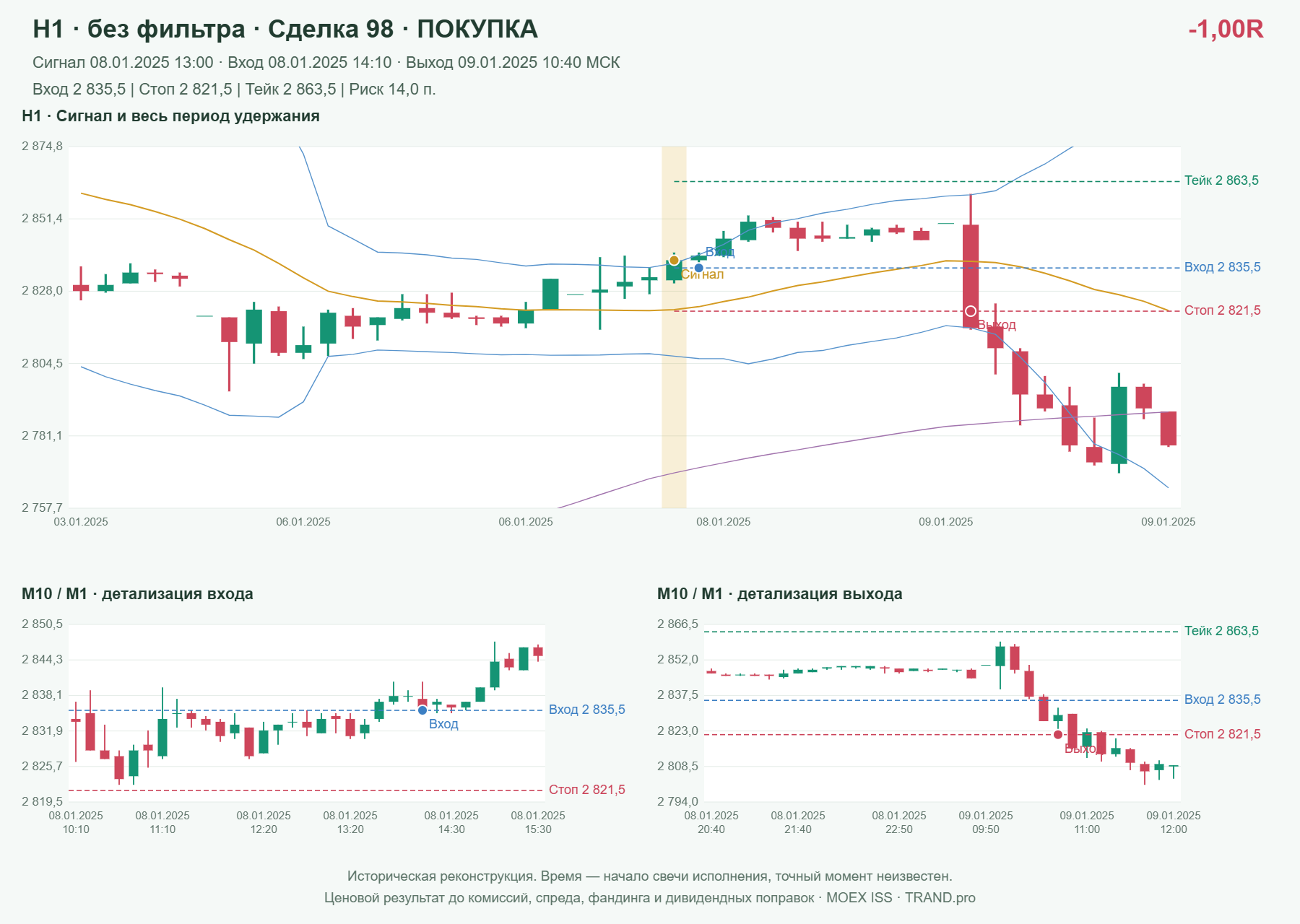 Проверка полос Боллинджера на IMOEXF, H1 без фильтра, сделка 98: покупка, сигнал 2025-01-08 13:00:00 МСК; вход 2835.5, стоп 2821.5, тейк 2863.5; выход 2025-01-09 10:40:00 МСК; -1.00R до издержек.