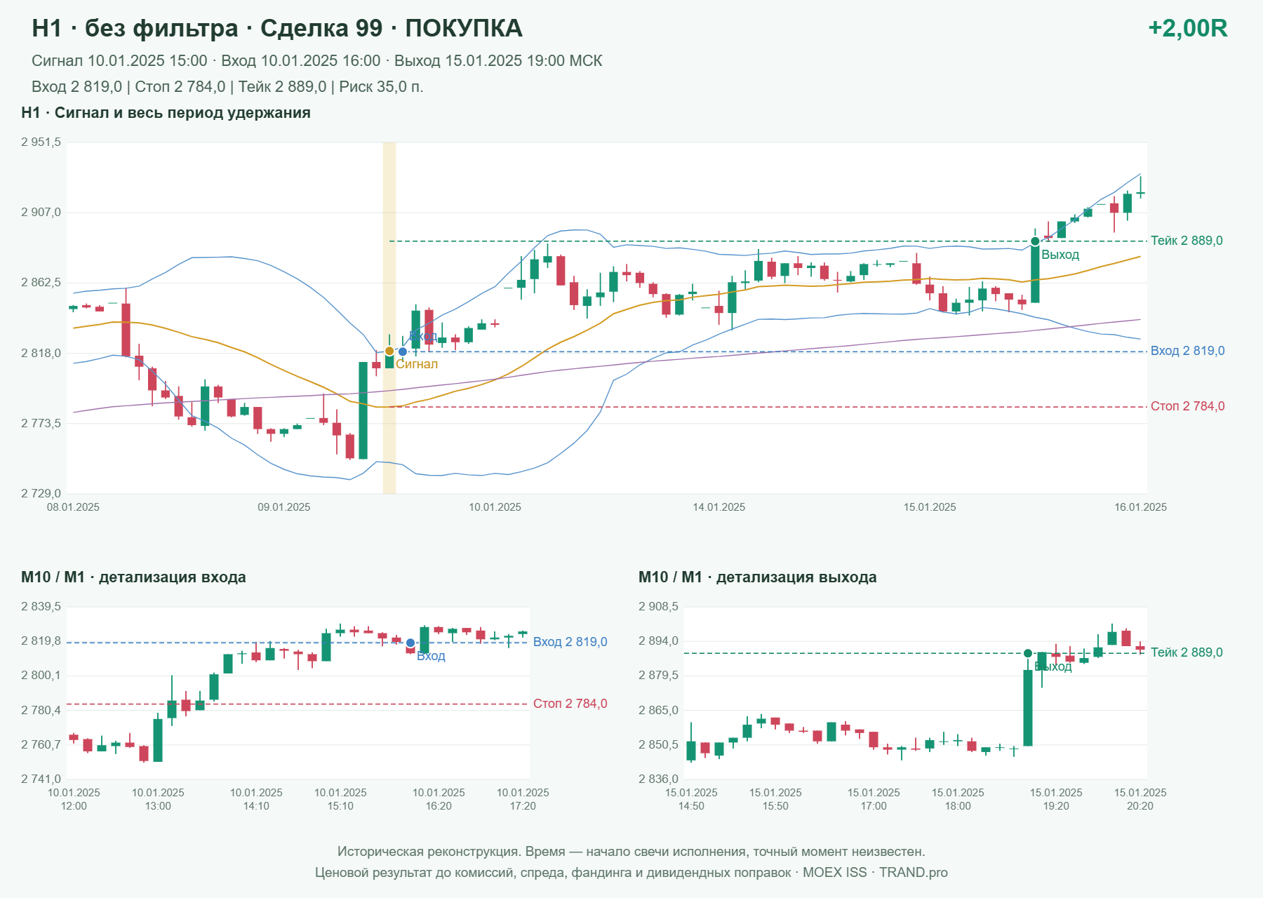 Проверка полос Боллинджера на IMOEXF, H1 без фильтра, сделка 99: покупка, сигнал 2025-01-10 15:00:00 МСК; вход 2819, стоп 2784, тейк 2889; выход 2025-01-15 19:00:00 МСК; +2.00R до издержек.
