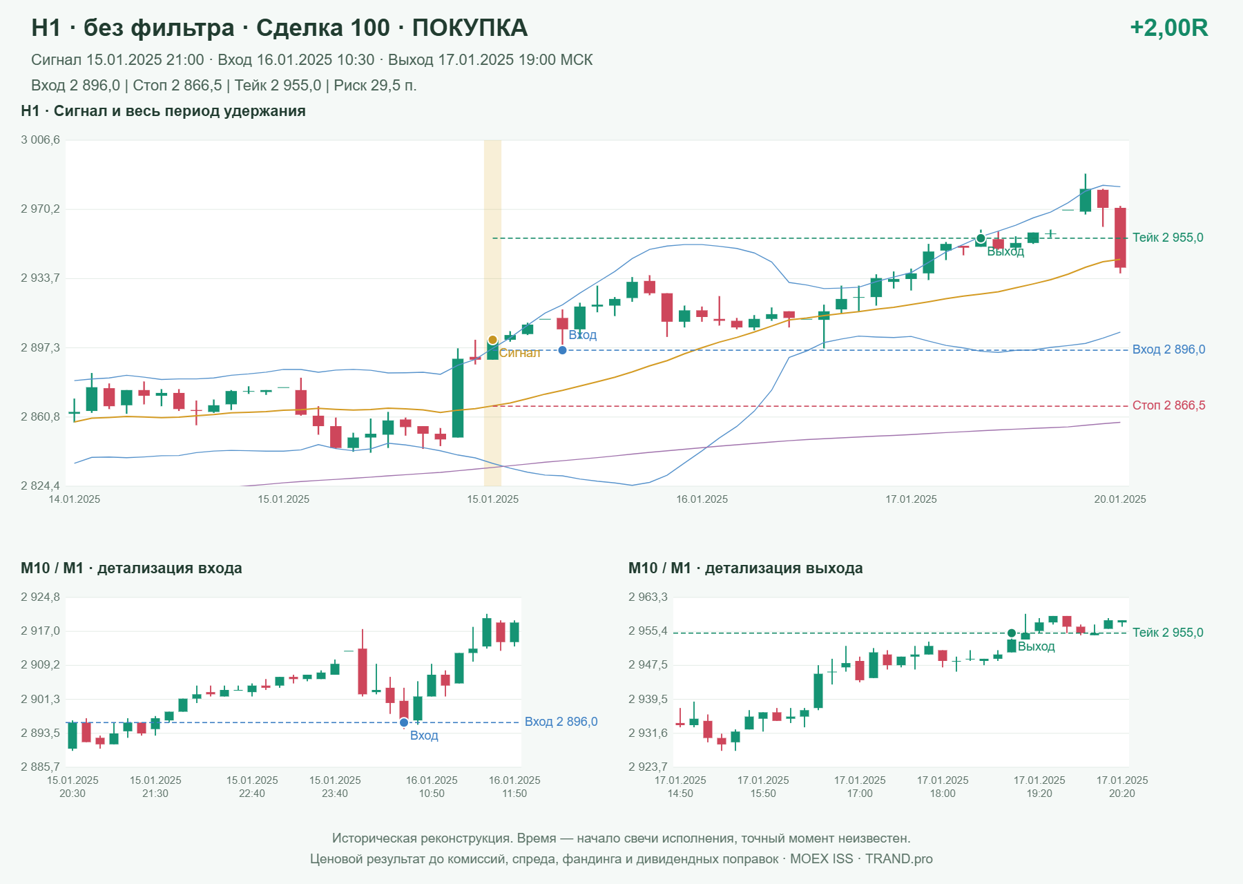 Проверка полос Боллинджера на IMOEXF, H1 без фильтра, сделка 100: покупка, сигнал 2025-01-15 21:00:00 МСК; вход 2896, стоп 2866.5, тейк 2955; выход 2025-01-17 19:00:00 МСК; +2.00R до издержек.