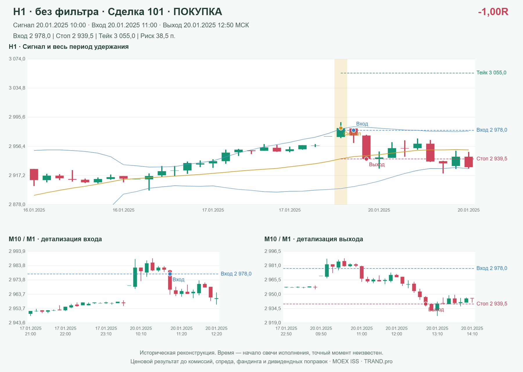 Проверка полос Боллинджера на IMOEXF, H1 без фильтра, сделка 101: покупка, сигнал 2025-01-20 10:00:00 МСК; вход 2978, стоп 2939.5, тейк 3055; выход 2025-01-20 12:50:00 МСК; -1.00R до издержек.