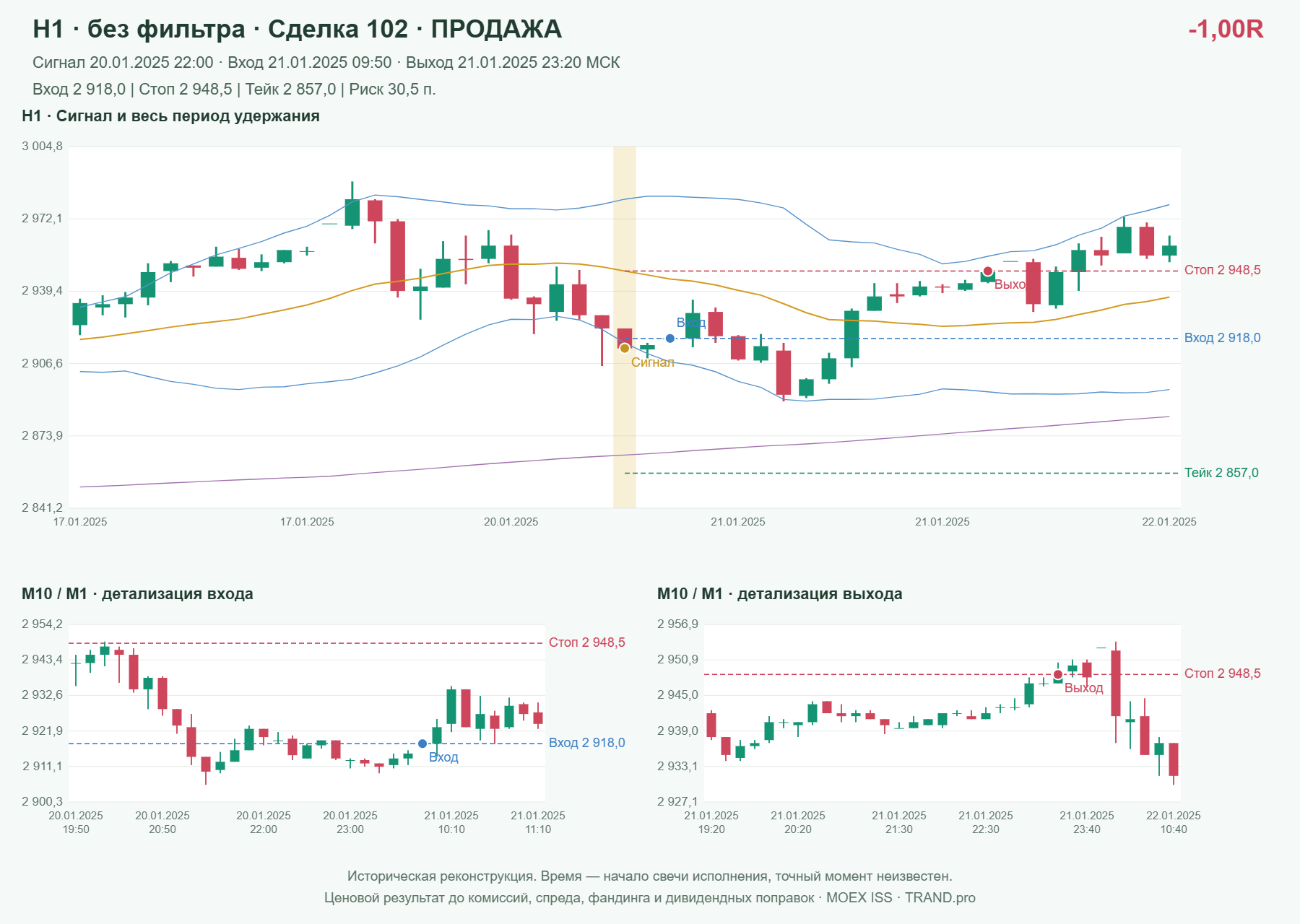 Проверка полос Боллинджера на IMOEXF, H1 без фильтра, сделка 102: продажа, сигнал 2025-01-20 22:00:00 МСК; вход 2918, стоп 2948.5, тейк 2857; выход 2025-01-21 23:20:00 МСК; -1.00R до издержек.