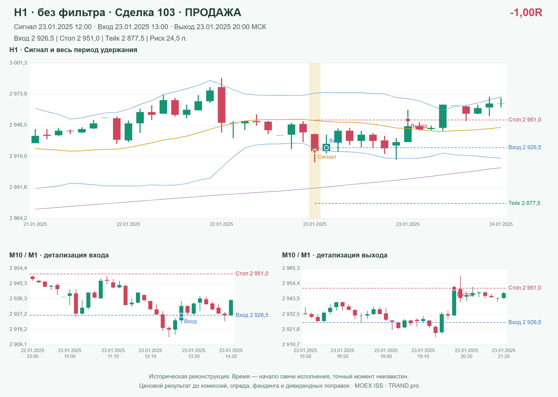 Проверка полос Боллинджера на IMOEXF, H1 без фильтра, сделка 103: продажа, сигнал 2025-01-23 12:00:00 МСК; вход 2926.5, стоп 2951, тейк 2877.5; выход 2025-01-23 20:00:00 МСК; -1.00R до издержек.