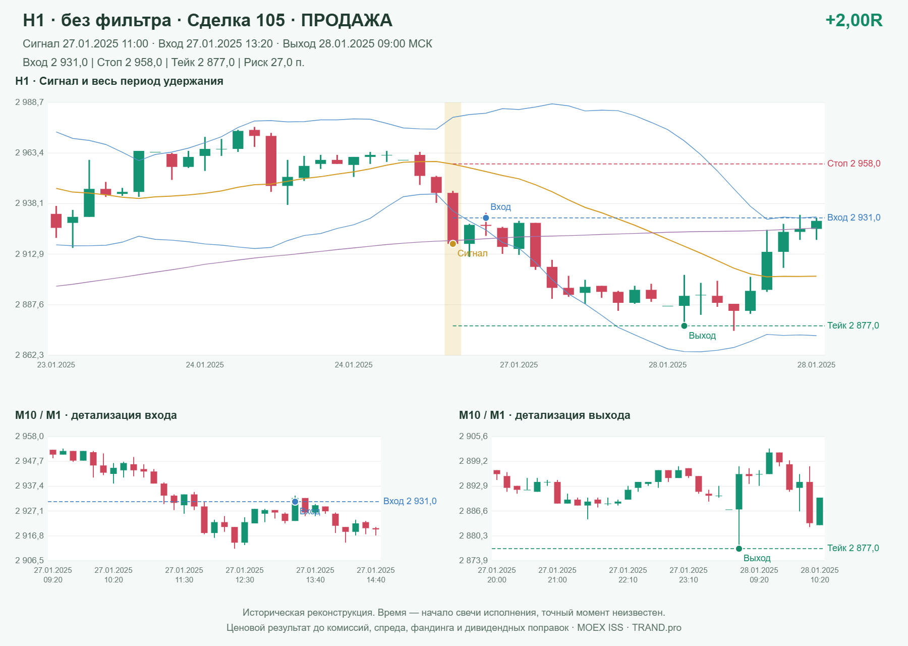 Проверка полос Боллинджера на IMOEXF, H1 без фильтра, сделка 105: продажа, сигнал 2025-01-27 11:00:00 МСК; вход 2931, стоп 2958, тейк 2877; выход 2025-01-28 09:00:00 МСК; +2.00R до издержек.