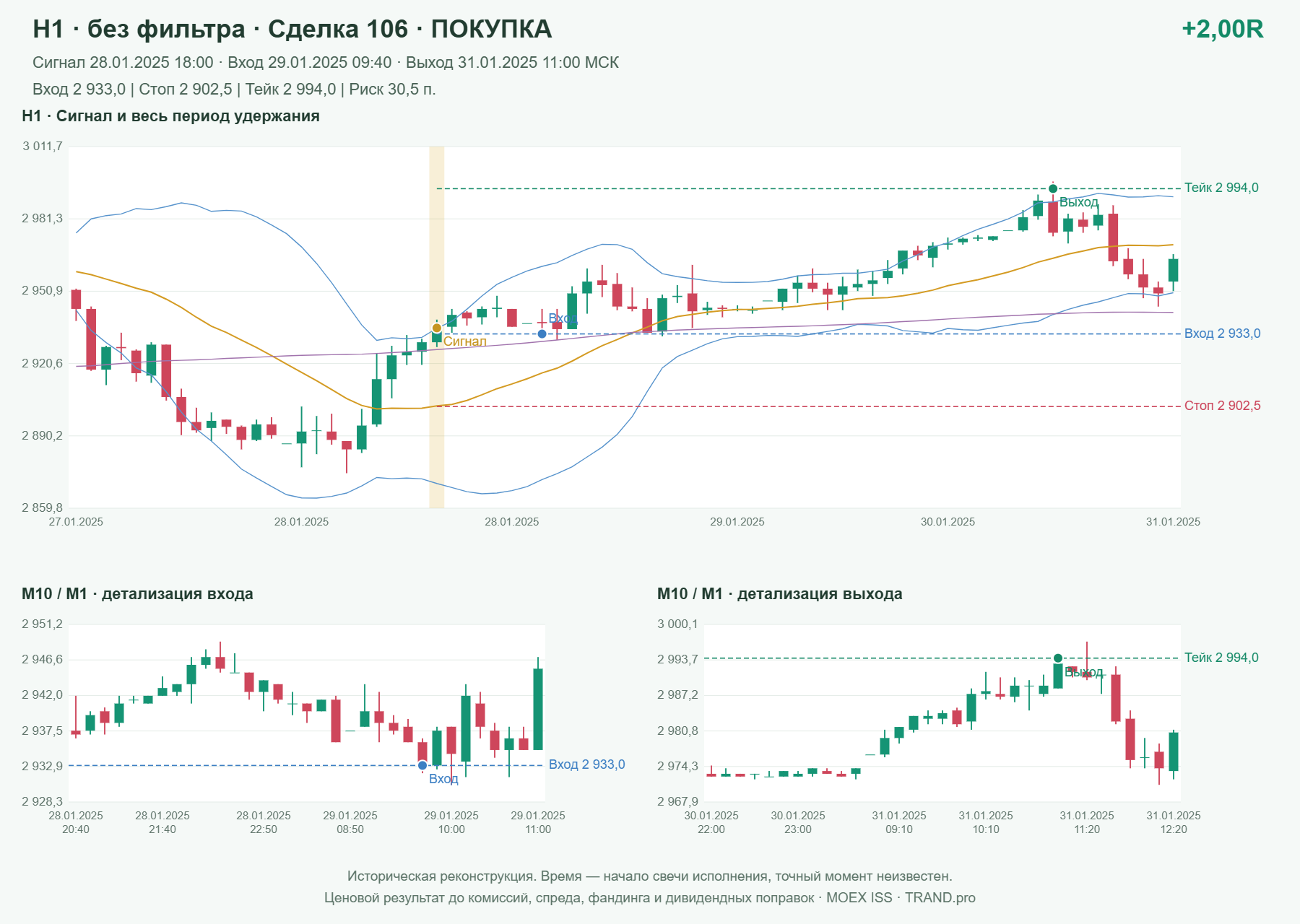 Проверка полос Боллинджера на IMOEXF, H1 без фильтра, сделка 106: покупка, сигнал 2025-01-28 18:00:00 МСК; вход 2933, стоп 2902.5, тейк 2994; выход 2025-01-31 11:00:00 МСК; +2.00R до издержек.