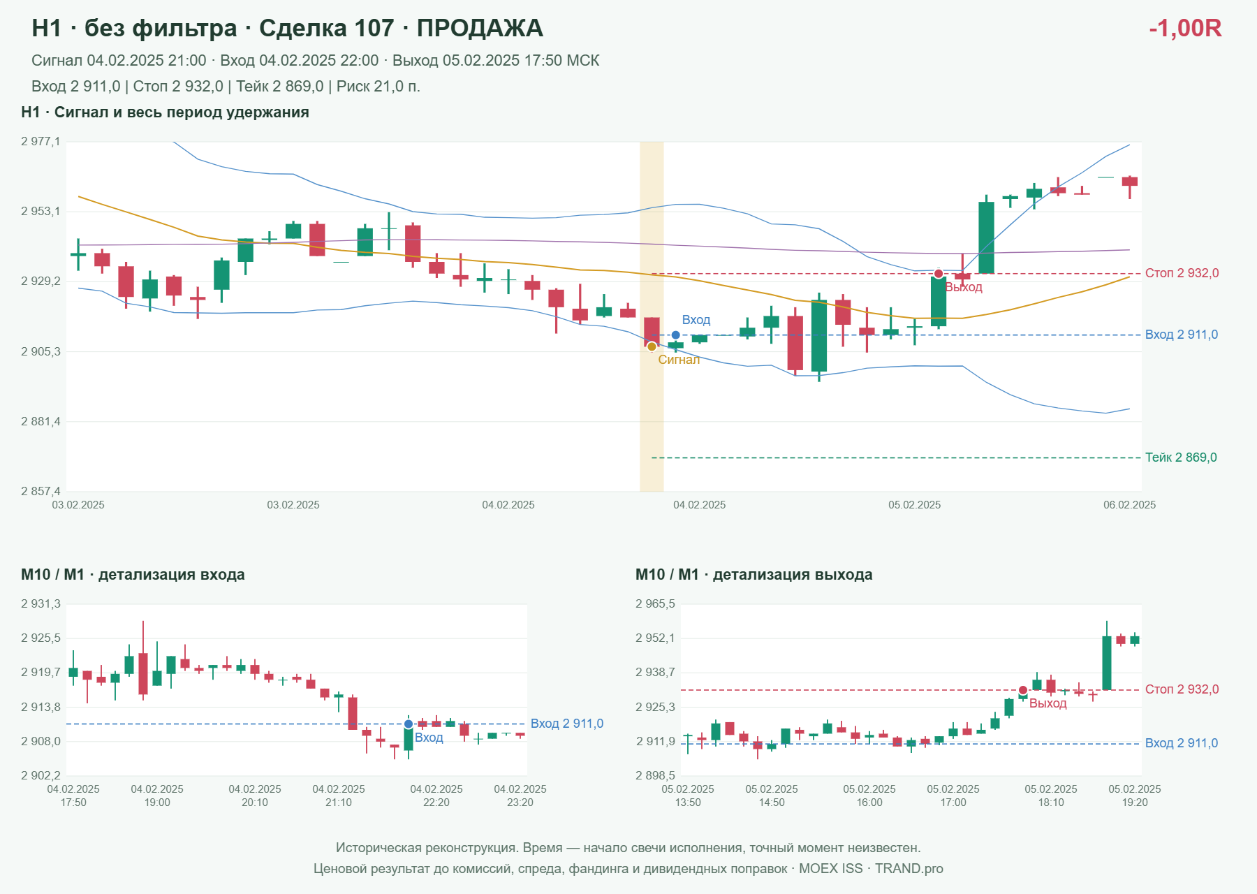 Проверка полос Боллинджера на IMOEXF, H1 без фильтра, сделка 107: продажа, сигнал 2025-02-04 21:00:00 МСК; вход 2911, стоп 2932, тейк 2869; выход 2025-02-05 17:50:00 МСК; -1.00R до издержек.